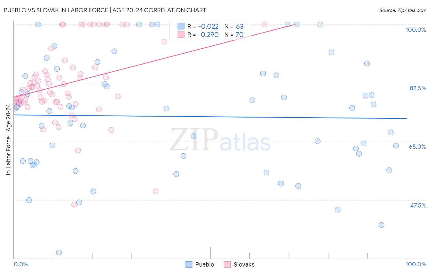 Pueblo vs Slovak In Labor Force | Age 20-24