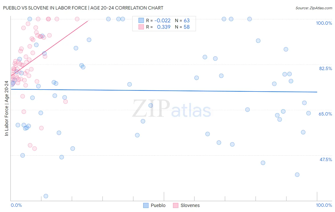 Pueblo vs Slovene In Labor Force | Age 20-24