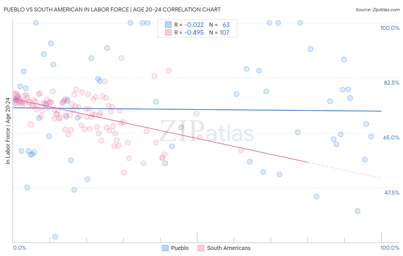Pueblo vs South American In Labor Force | Age 20-24