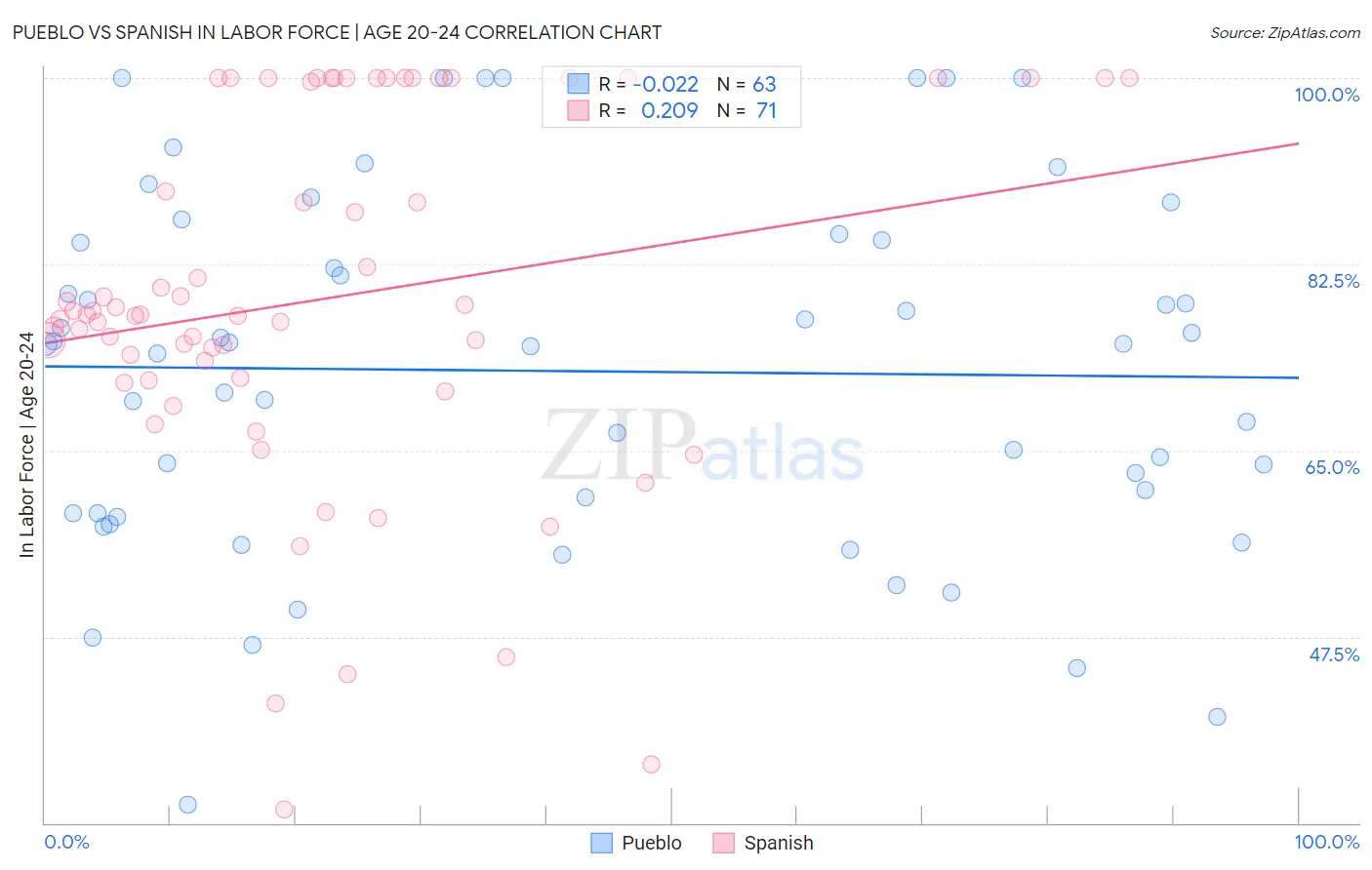 Pueblo vs Spanish In Labor Force | Age 20-24