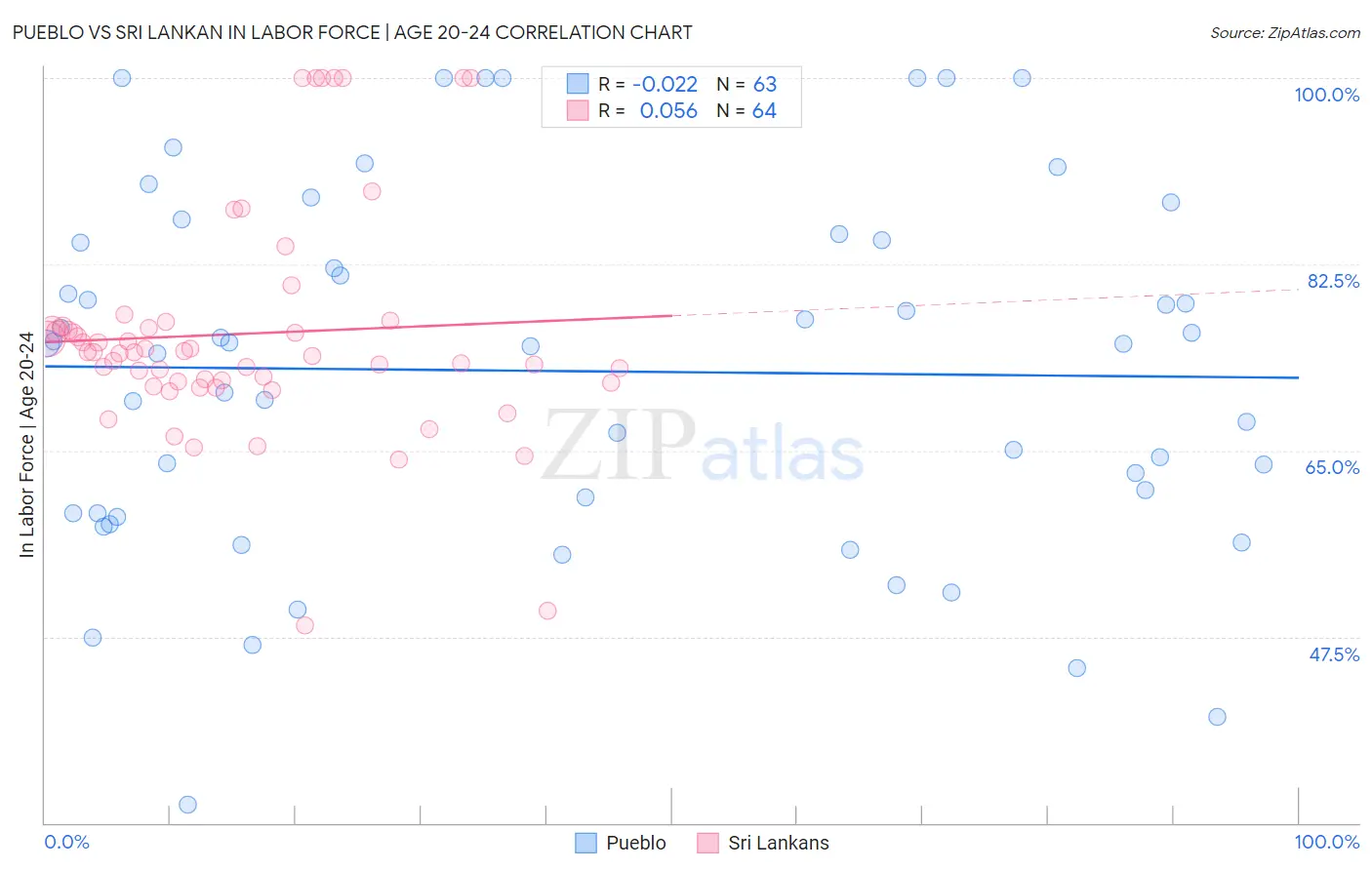 Pueblo vs Sri Lankan In Labor Force | Age 20-24