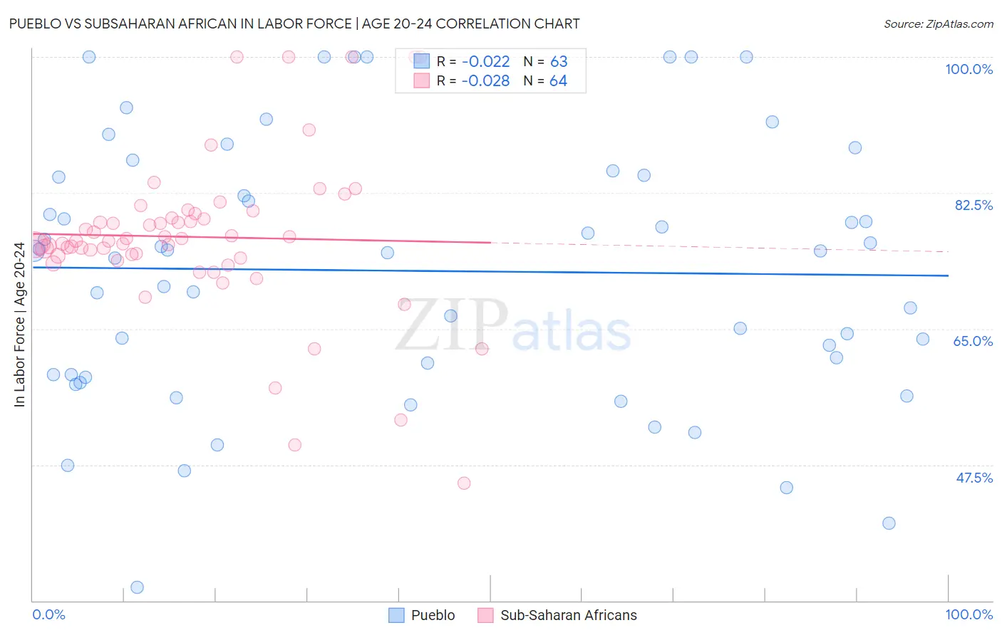 Pueblo vs Subsaharan African In Labor Force | Age 20-24