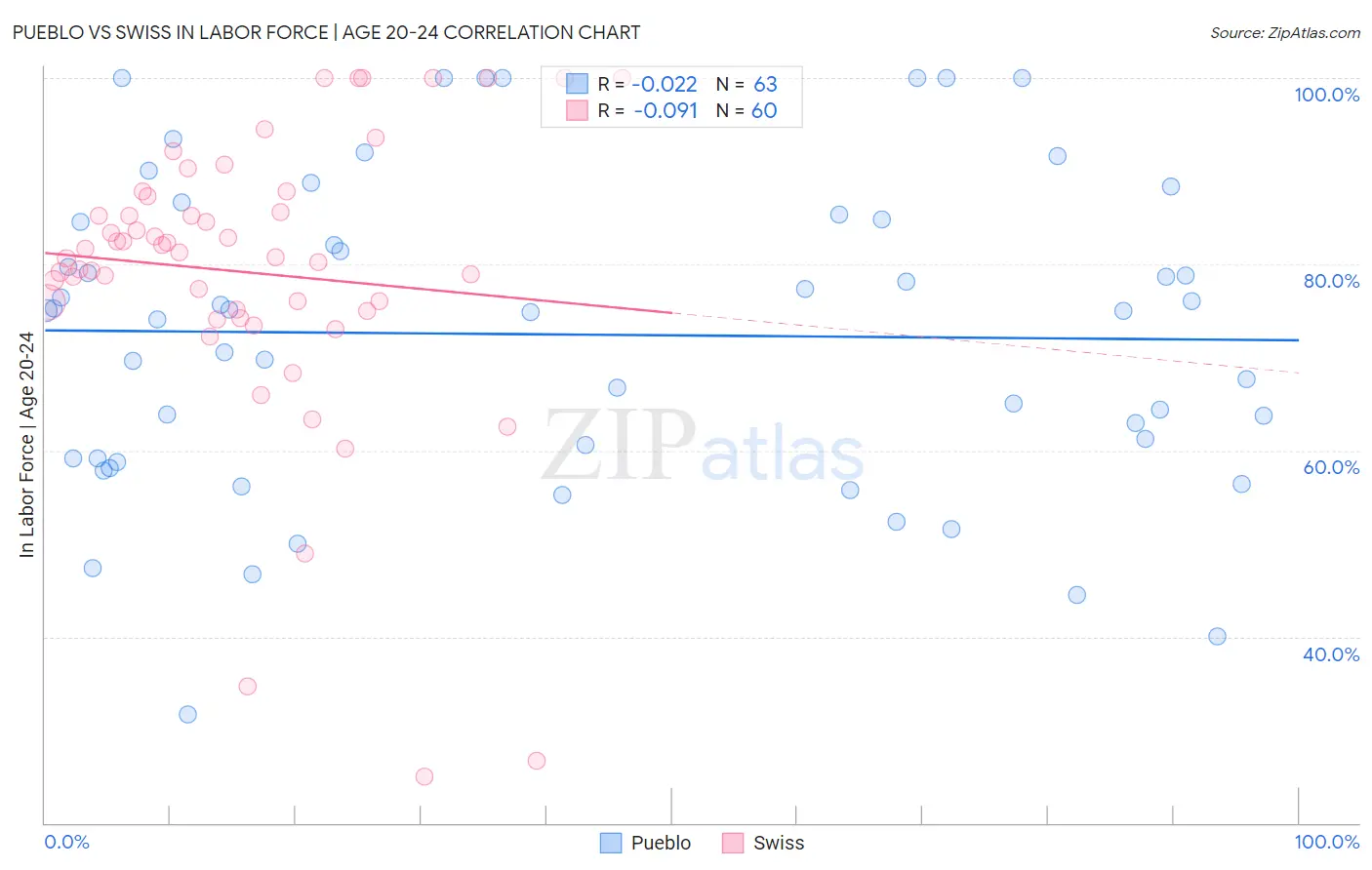 Pueblo vs Swiss In Labor Force | Age 20-24