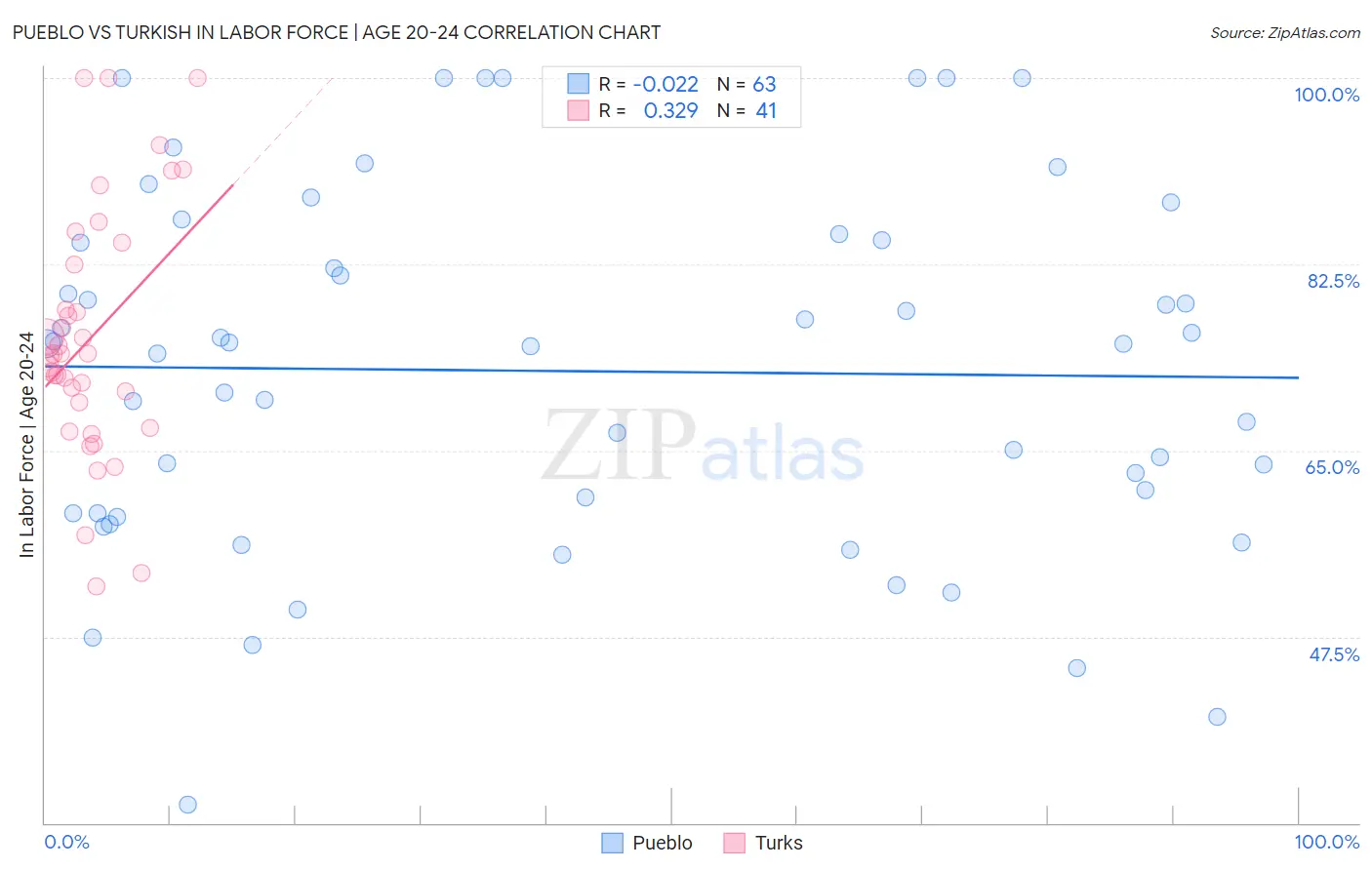 Pueblo vs Turkish In Labor Force | Age 20-24