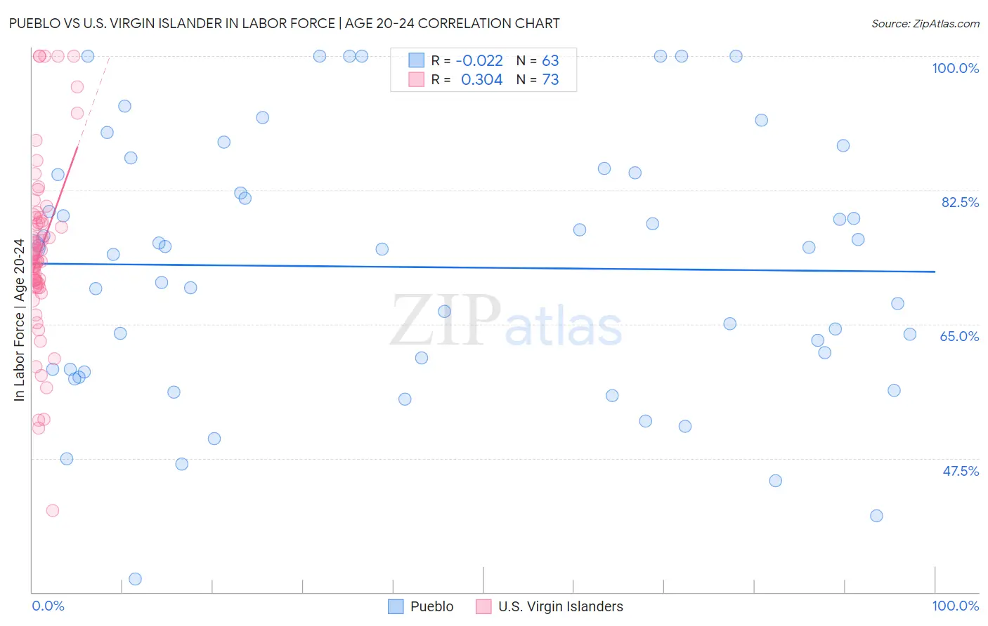 Pueblo vs U.S. Virgin Islander In Labor Force | Age 20-24