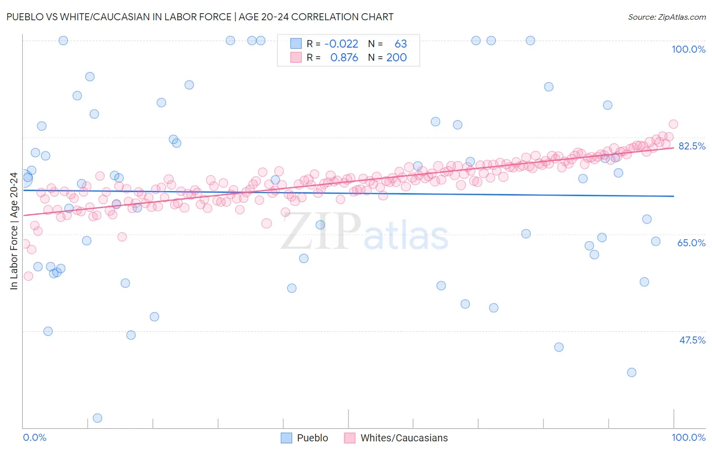 Pueblo vs White/Caucasian In Labor Force | Age 20-24