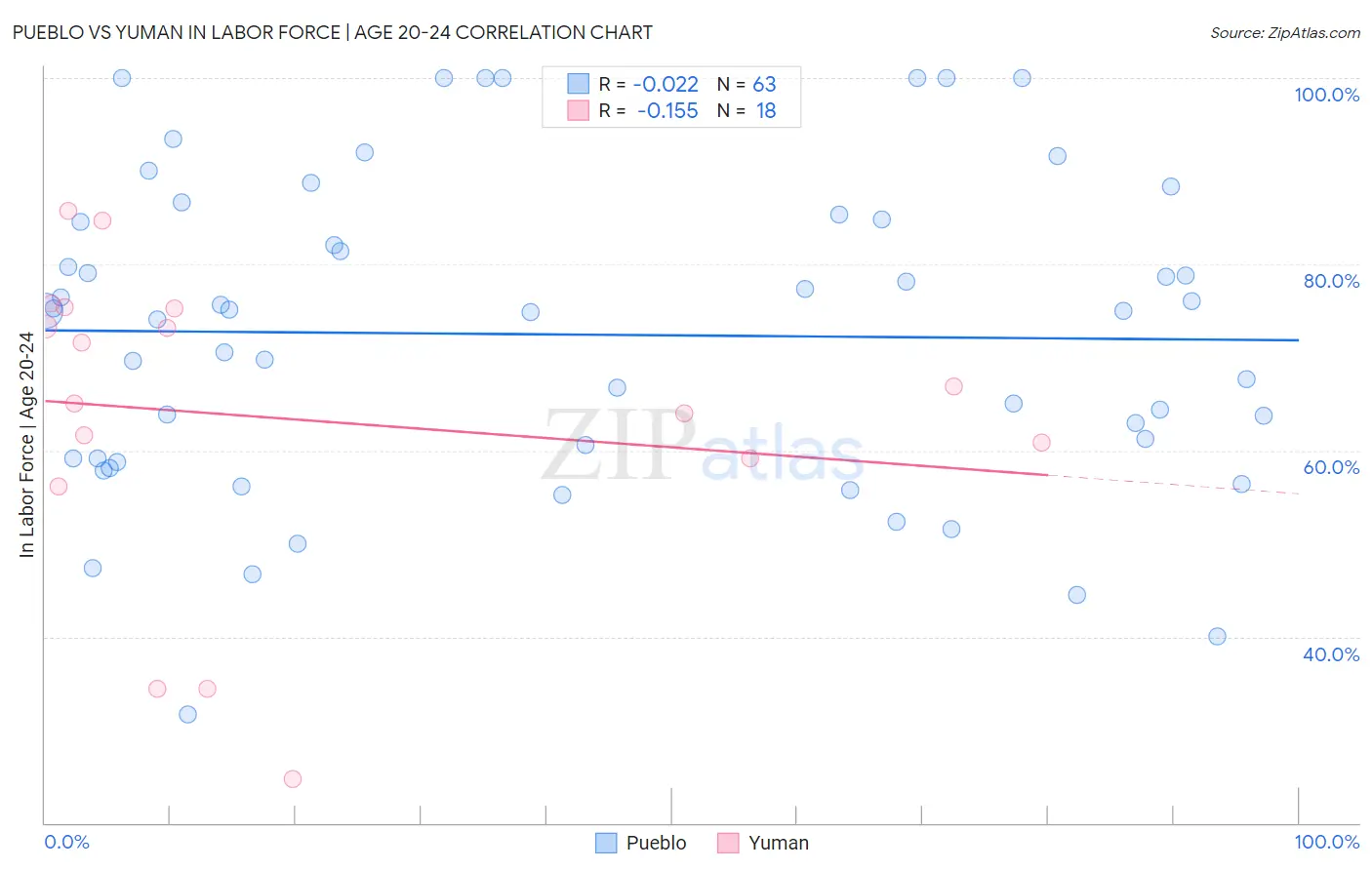 Pueblo vs Yuman In Labor Force | Age 20-24
