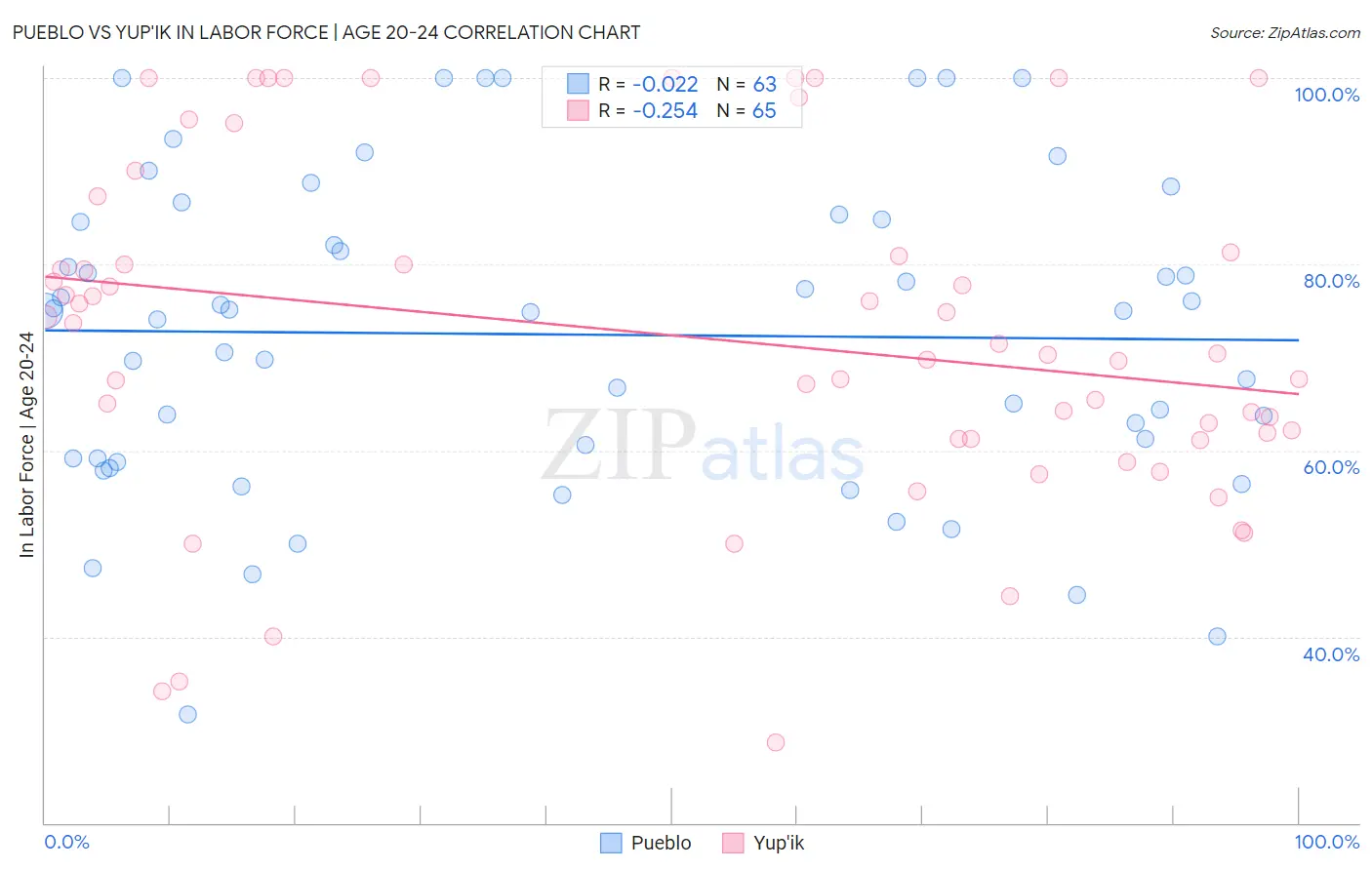 Pueblo vs Yup'ik In Labor Force | Age 20-24