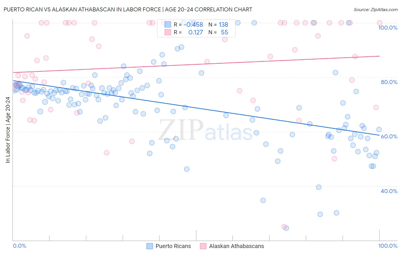 Puerto Rican vs Alaskan Athabascan In Labor Force | Age 20-24