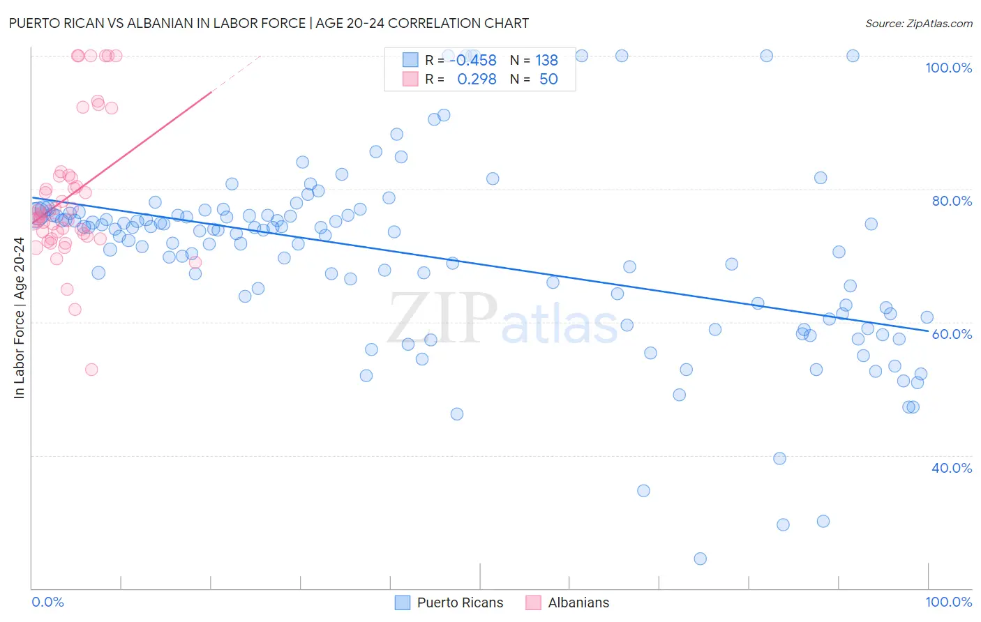 Puerto Rican vs Albanian In Labor Force | Age 20-24