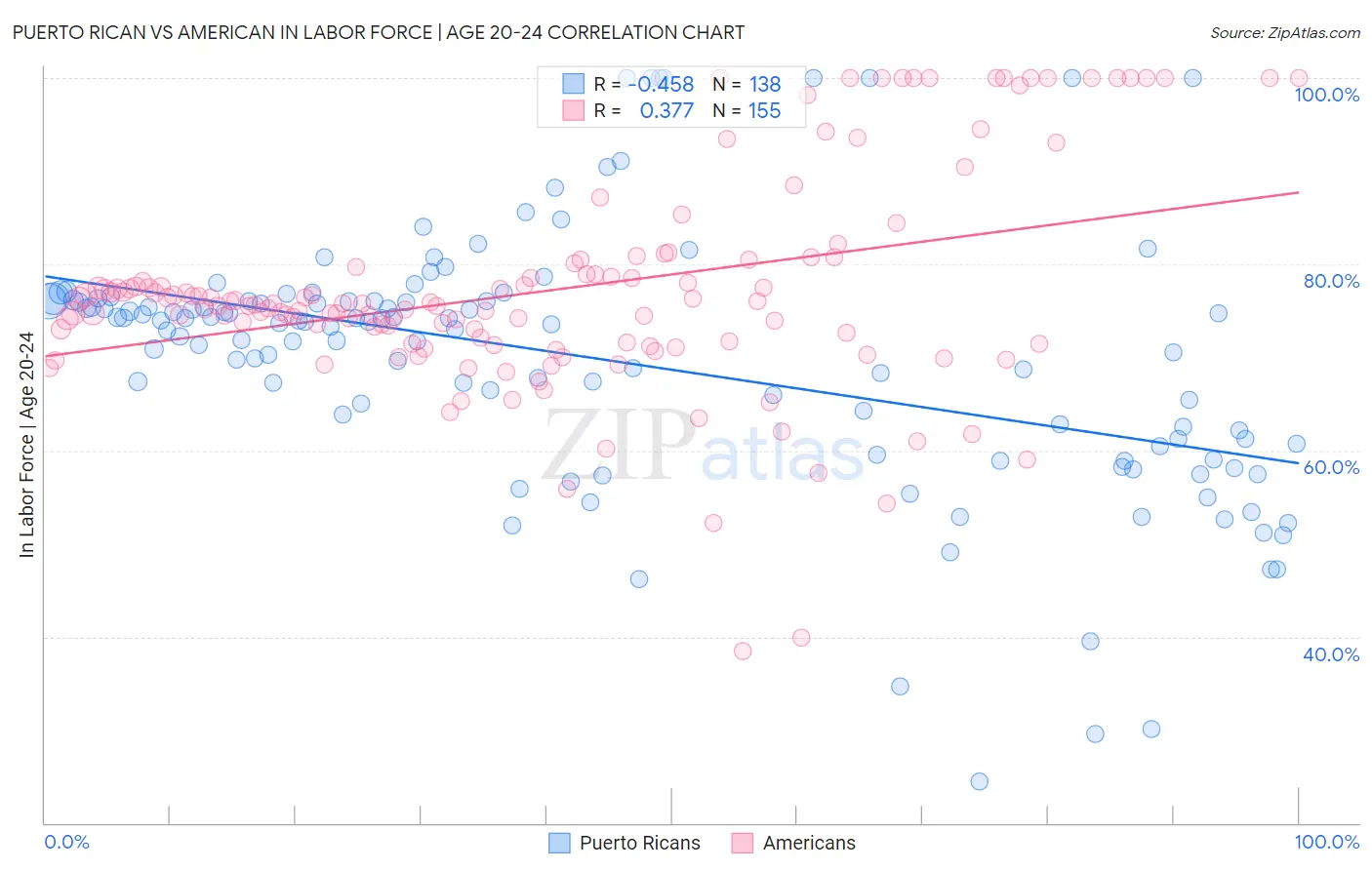 Puerto Rican vs American In Labor Force | Age 20-24