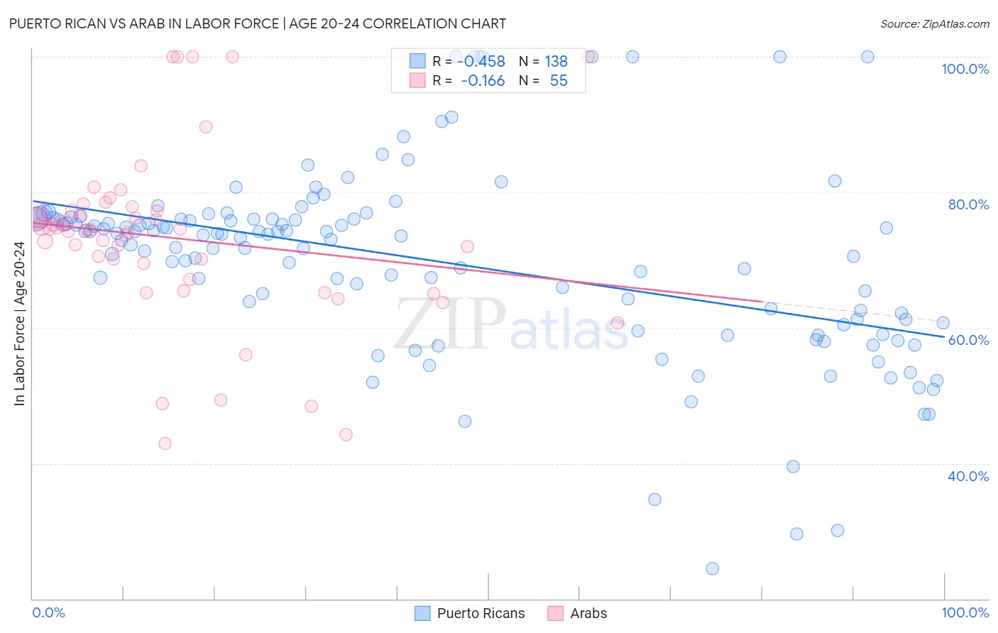 Puerto Rican vs Arab In Labor Force | Age 20-24