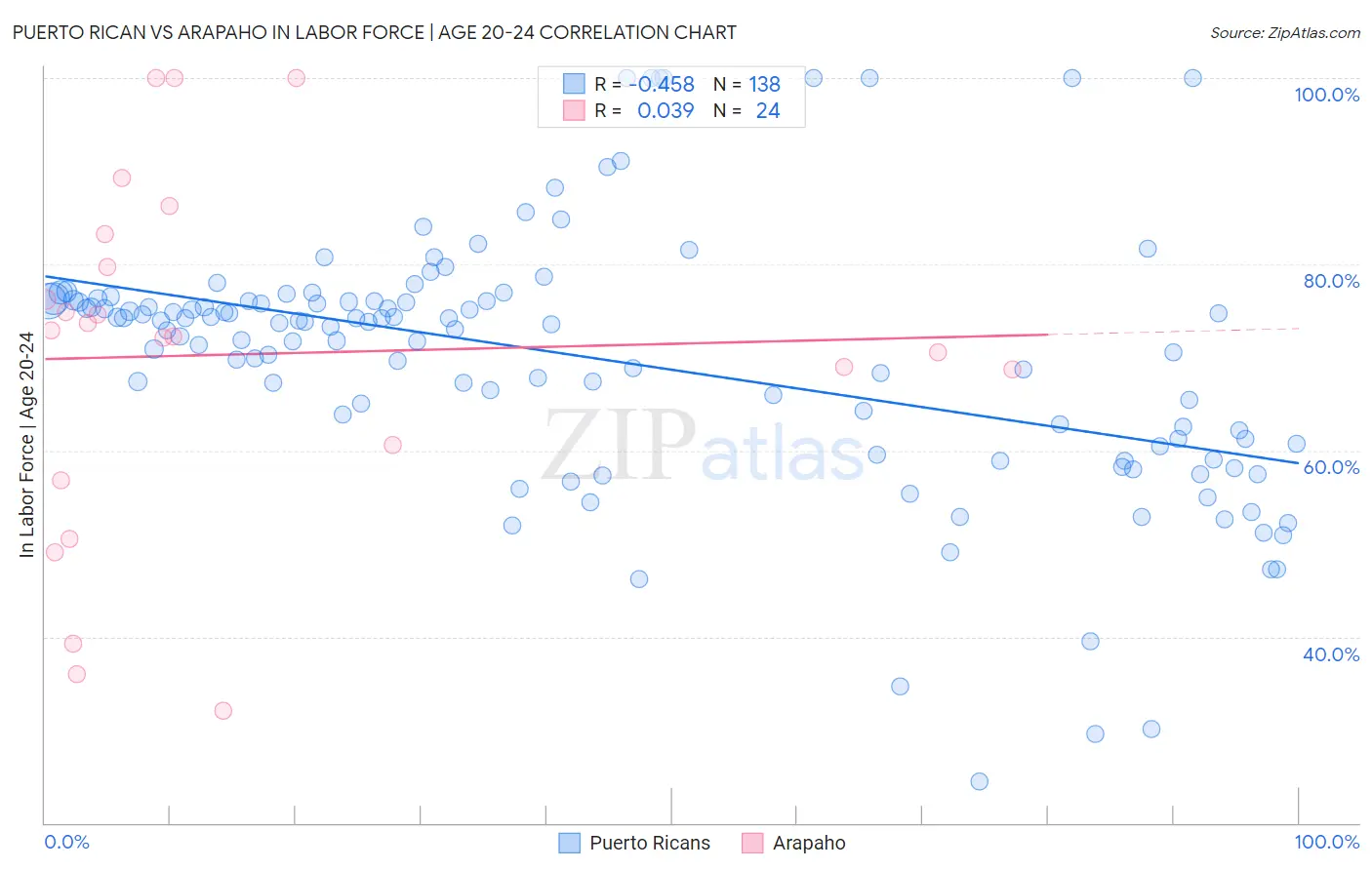 Puerto Rican vs Arapaho In Labor Force | Age 20-24