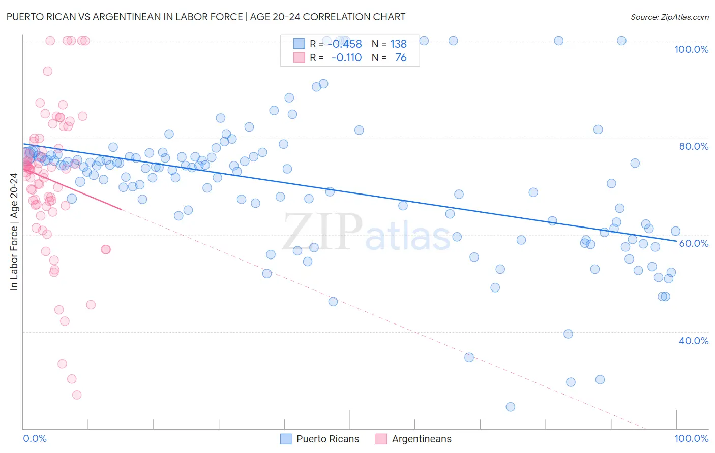 Puerto Rican vs Argentinean In Labor Force | Age 20-24