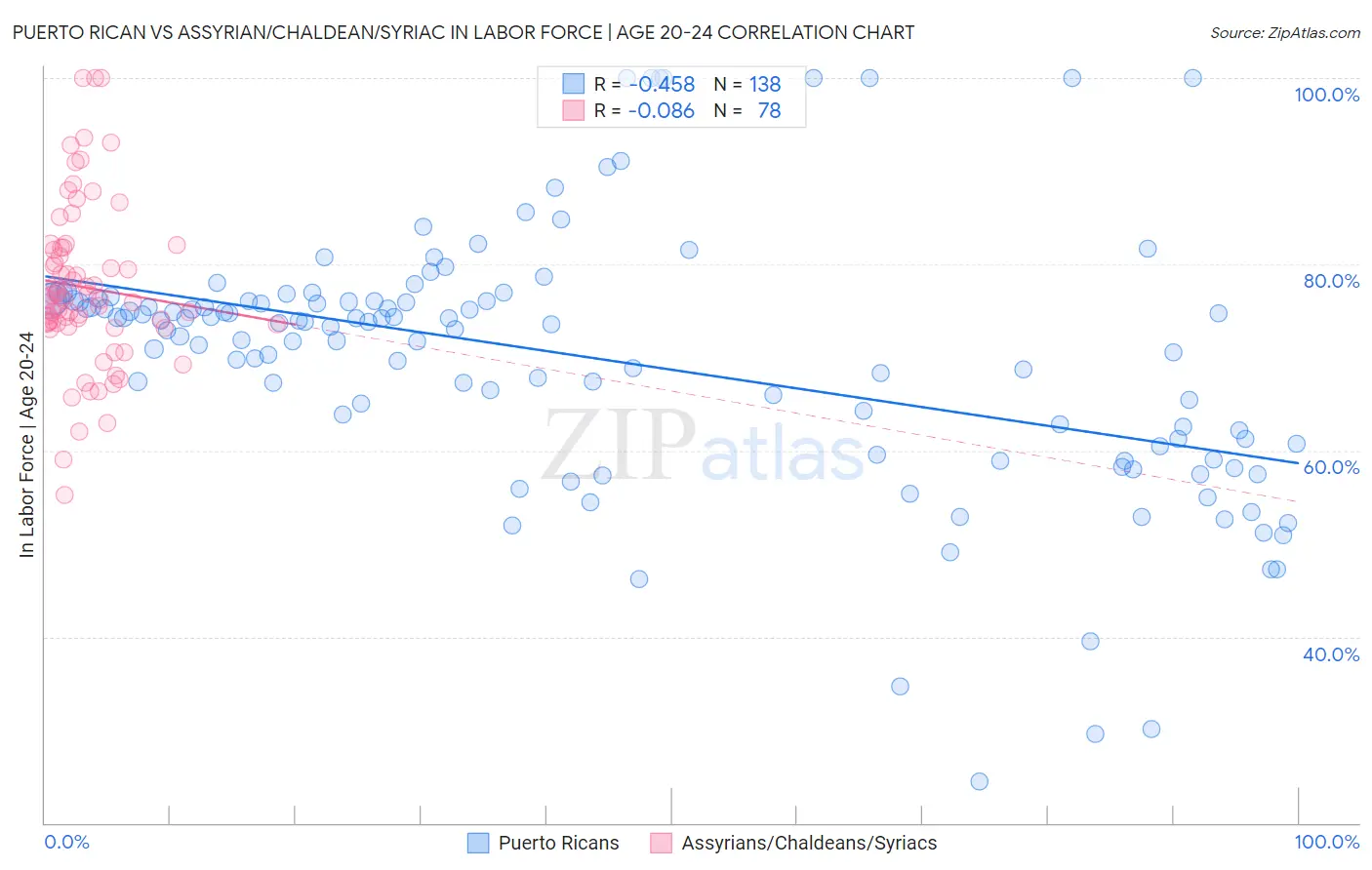 Puerto Rican vs Assyrian/Chaldean/Syriac In Labor Force | Age 20-24
