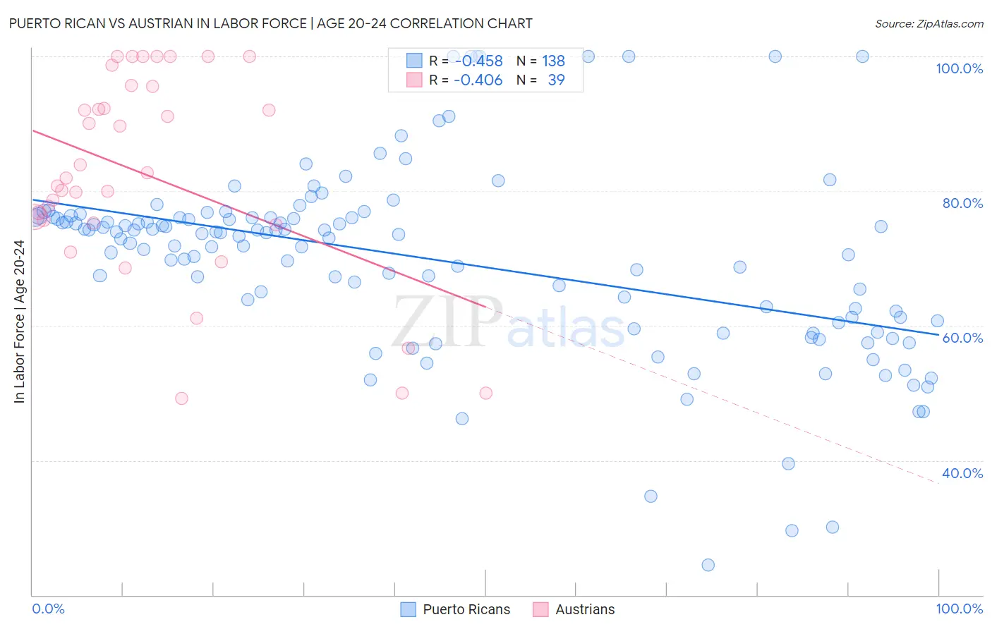 Puerto Rican vs Austrian In Labor Force | Age 20-24