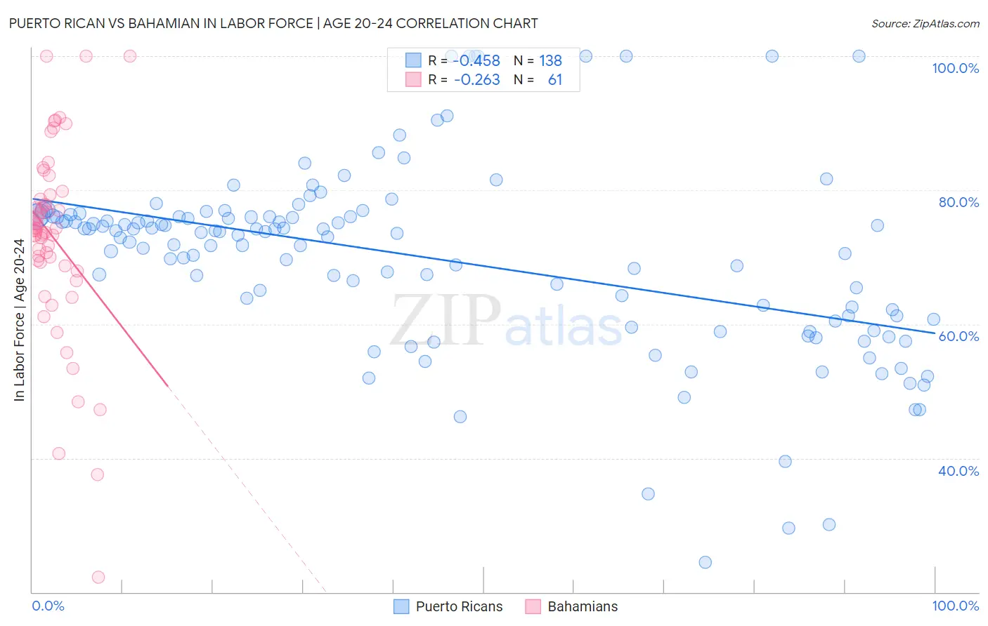 Puerto Rican vs Bahamian In Labor Force | Age 20-24