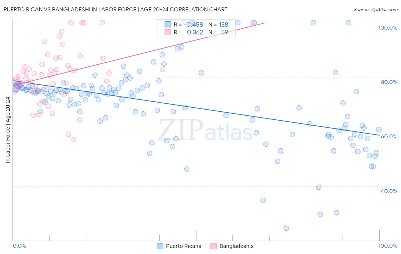 Puerto Rican vs Bangladeshi In Labor Force | Age 20-24