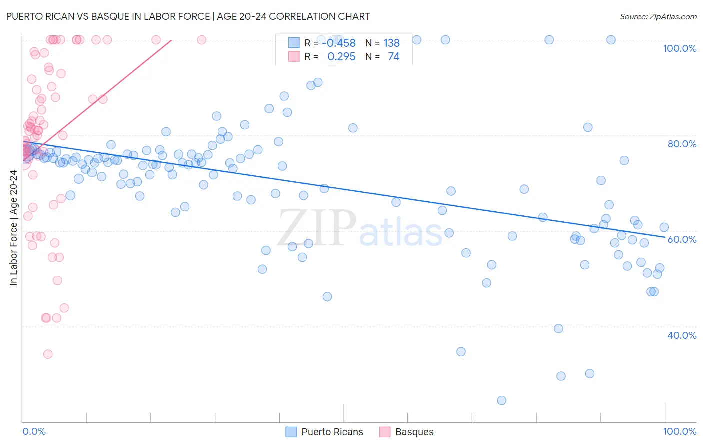 Puerto Rican vs Basque In Labor Force | Age 20-24