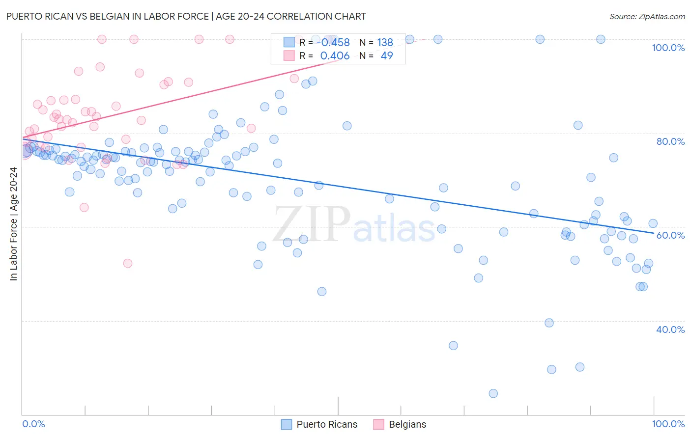 Puerto Rican vs Belgian In Labor Force | Age 20-24
