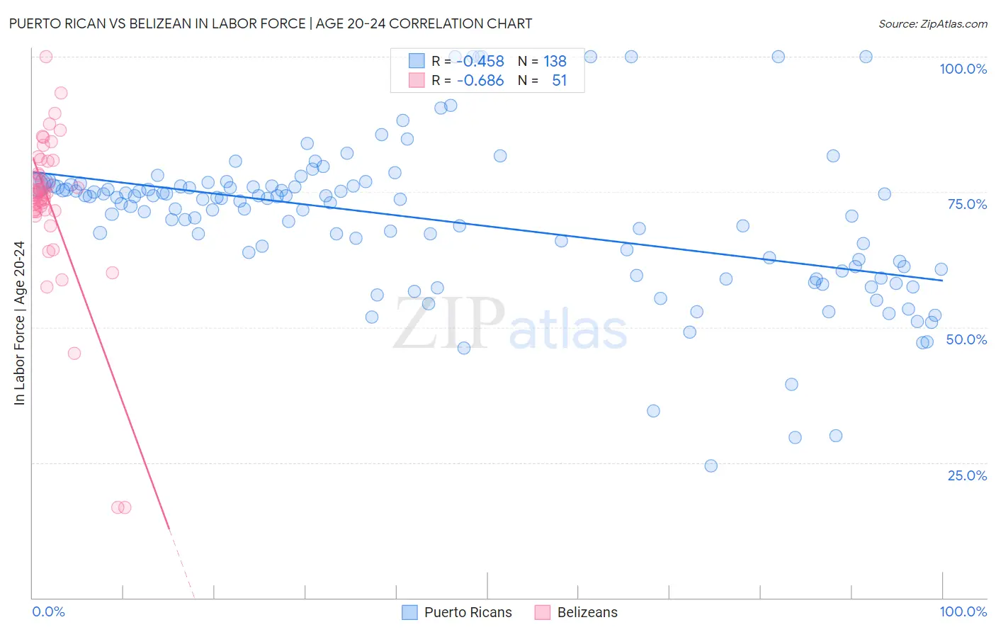 Puerto Rican vs Belizean In Labor Force | Age 20-24