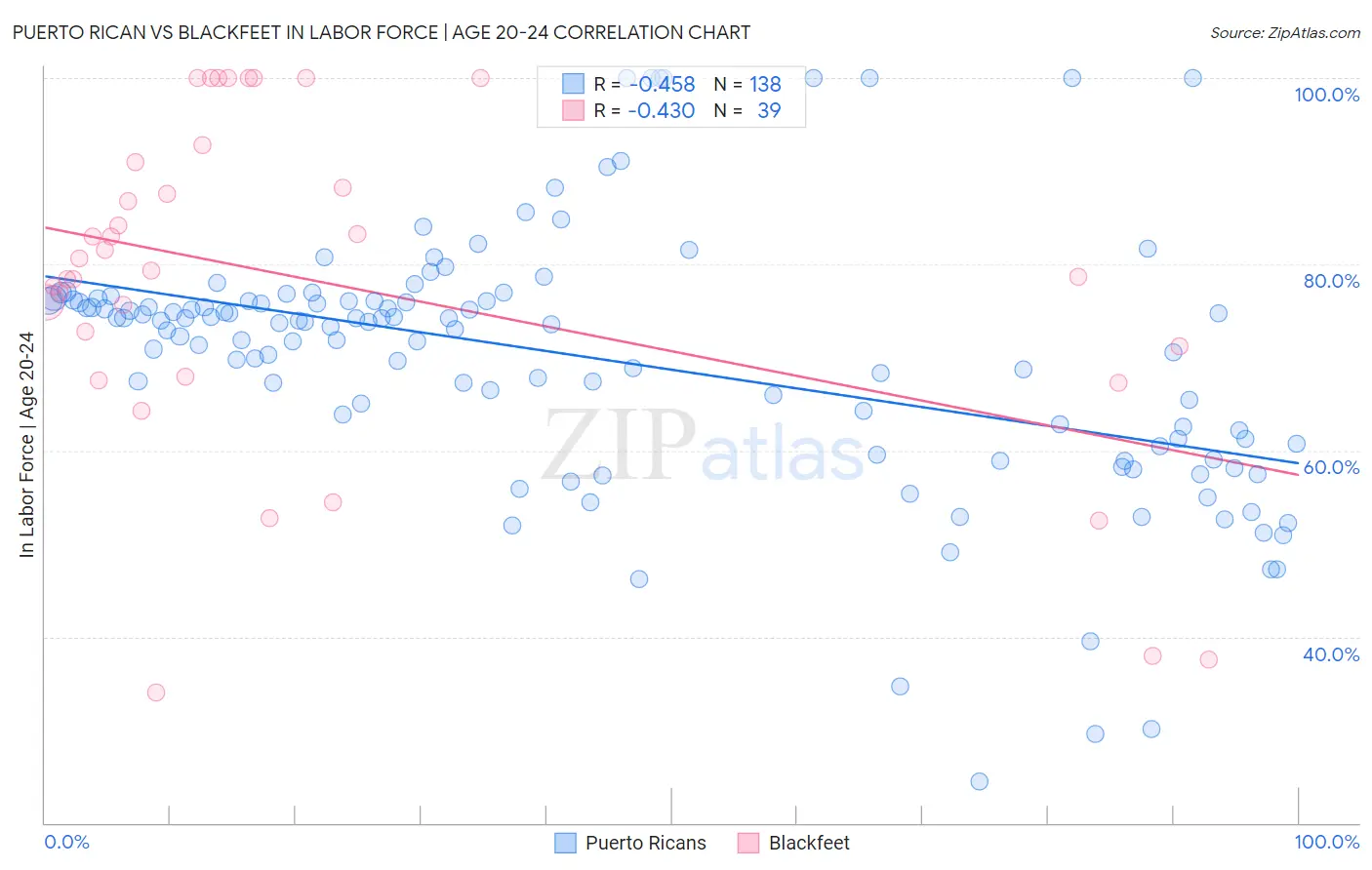 Puerto Rican vs Blackfeet In Labor Force | Age 20-24