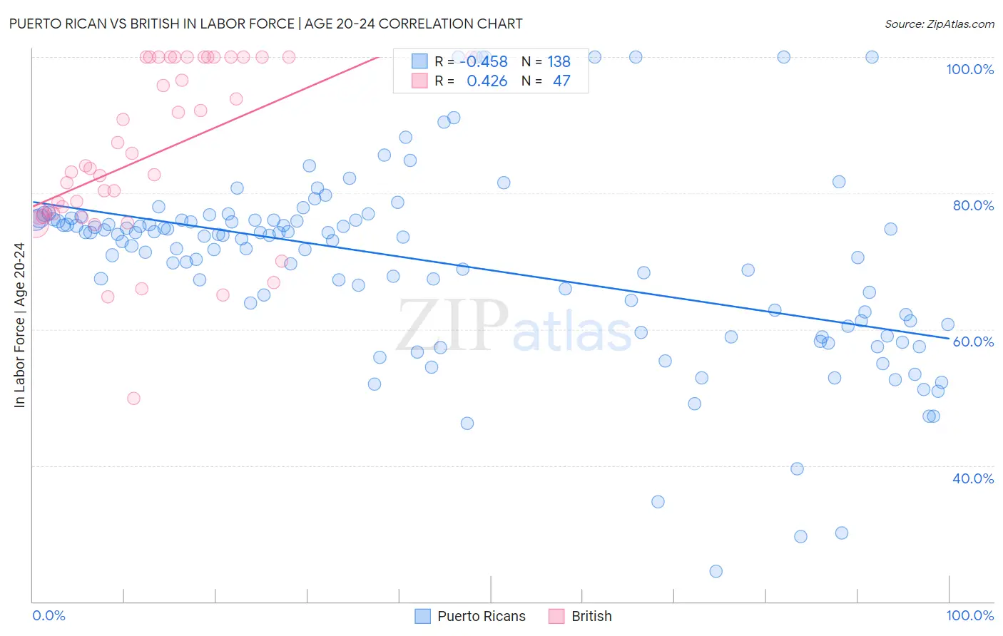 Puerto Rican vs British In Labor Force | Age 20-24