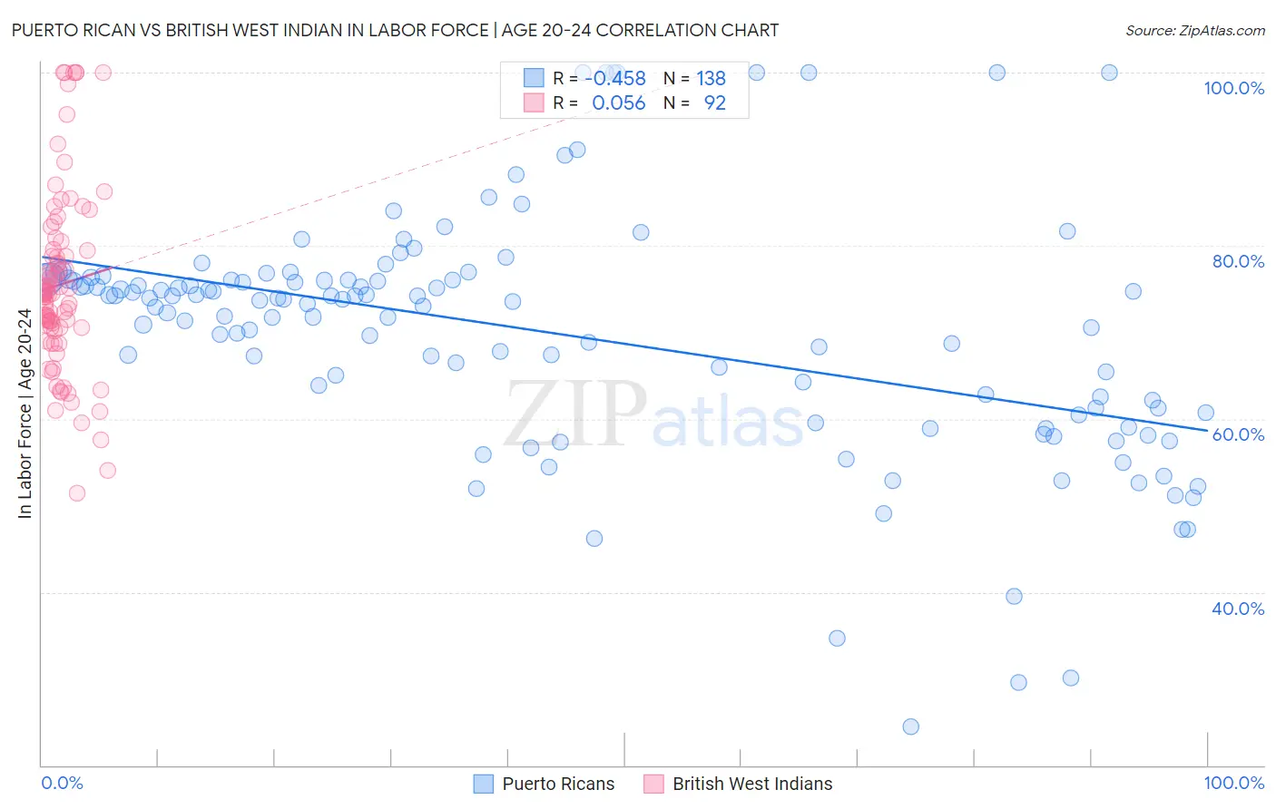 Puerto Rican vs British West Indian In Labor Force | Age 20-24