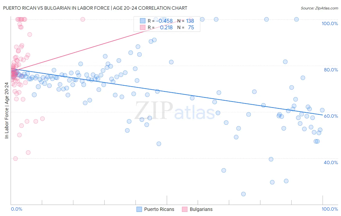 Puerto Rican vs Bulgarian In Labor Force | Age 20-24