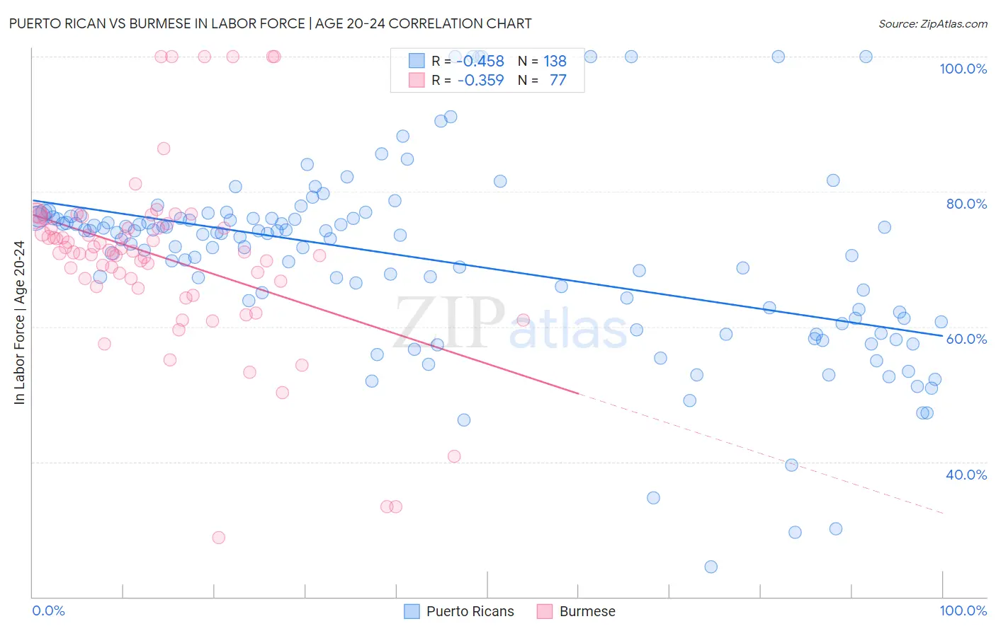 Puerto Rican vs Burmese In Labor Force | Age 20-24