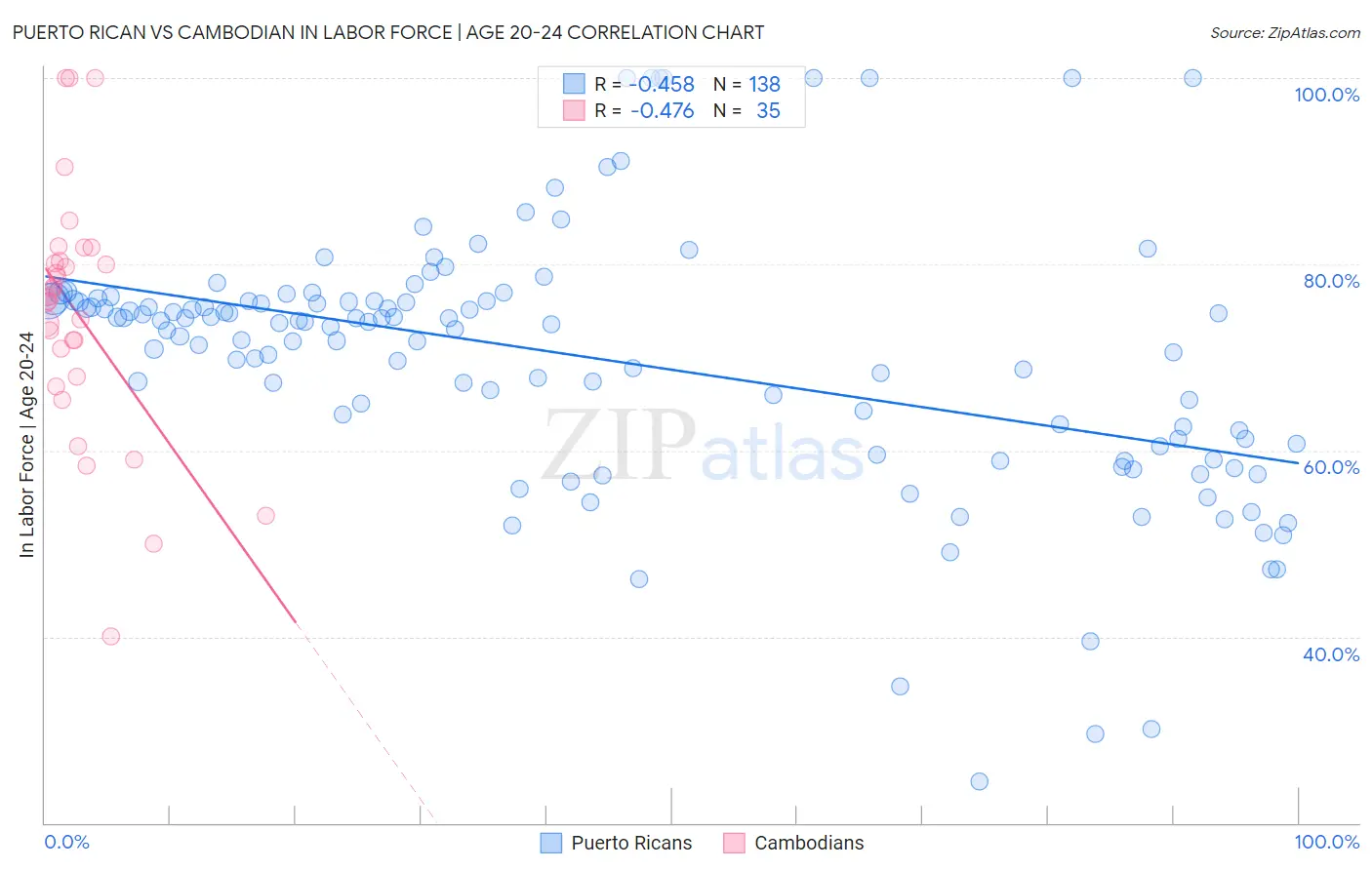 Puerto Rican vs Cambodian In Labor Force | Age 20-24