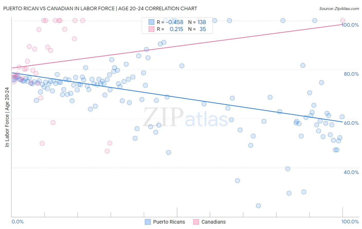 Puerto Rican vs Canadian In Labor Force | Age 20-24