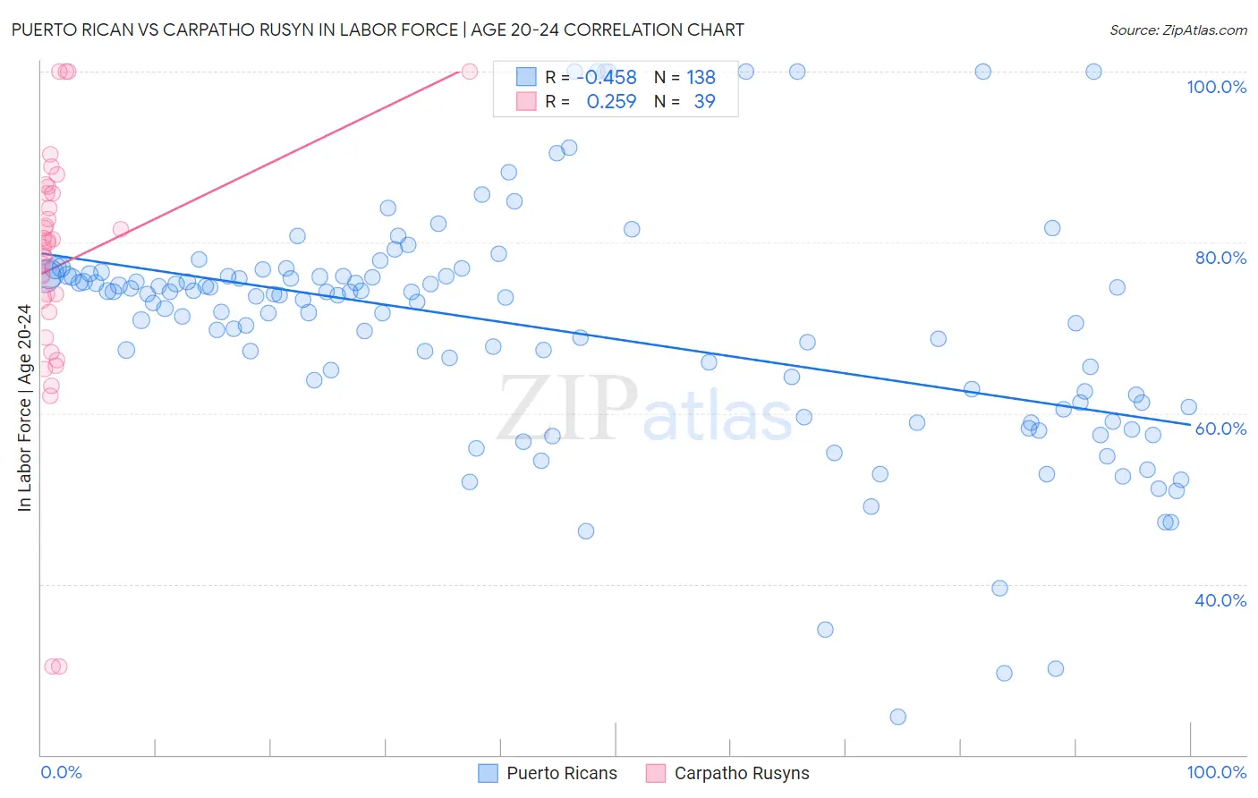 Puerto Rican vs Carpatho Rusyn In Labor Force | Age 20-24