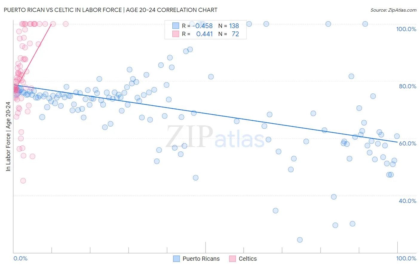 Puerto Rican vs Celtic In Labor Force | Age 20-24