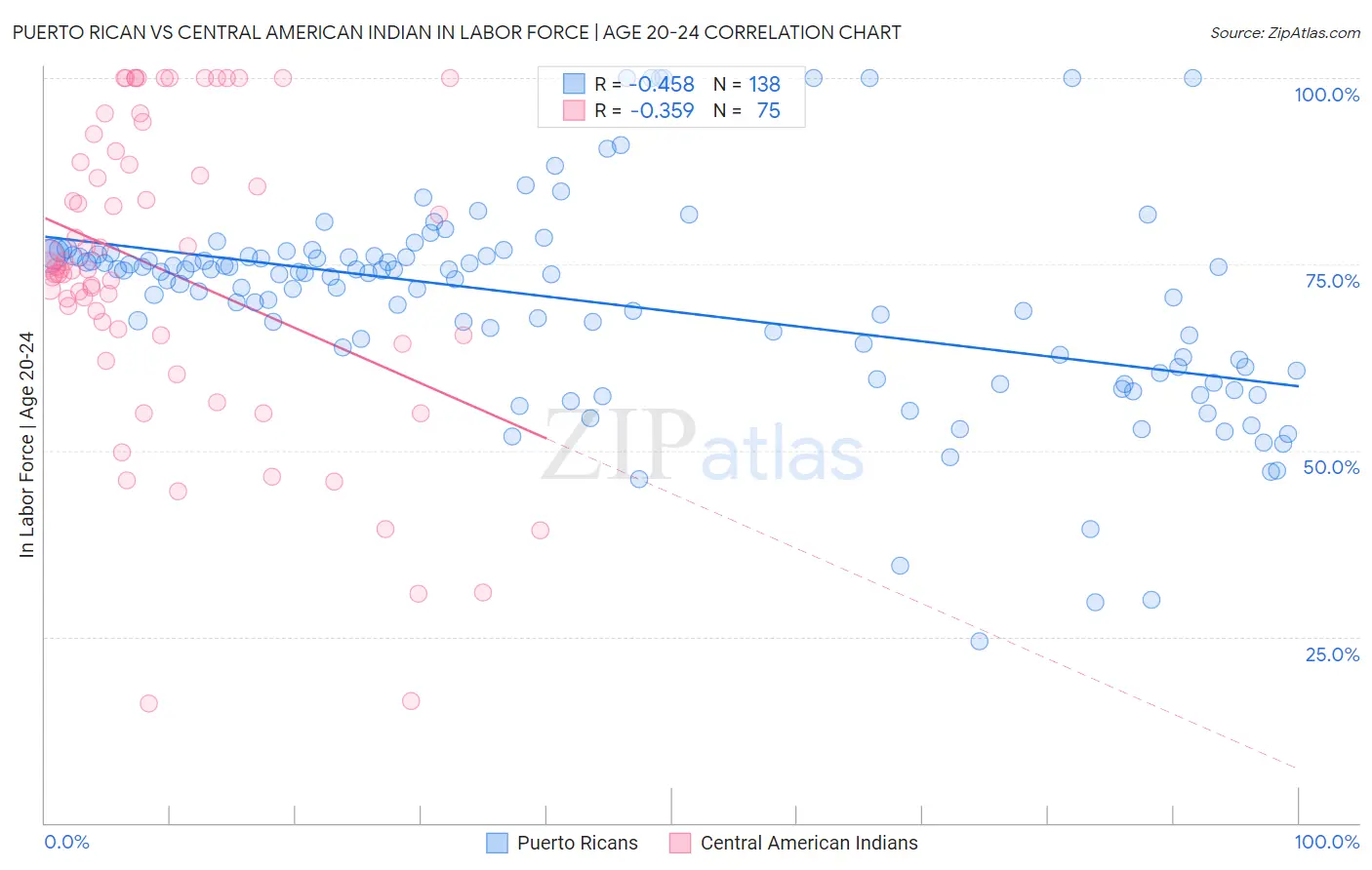 Puerto Rican vs Central American Indian In Labor Force | Age 20-24