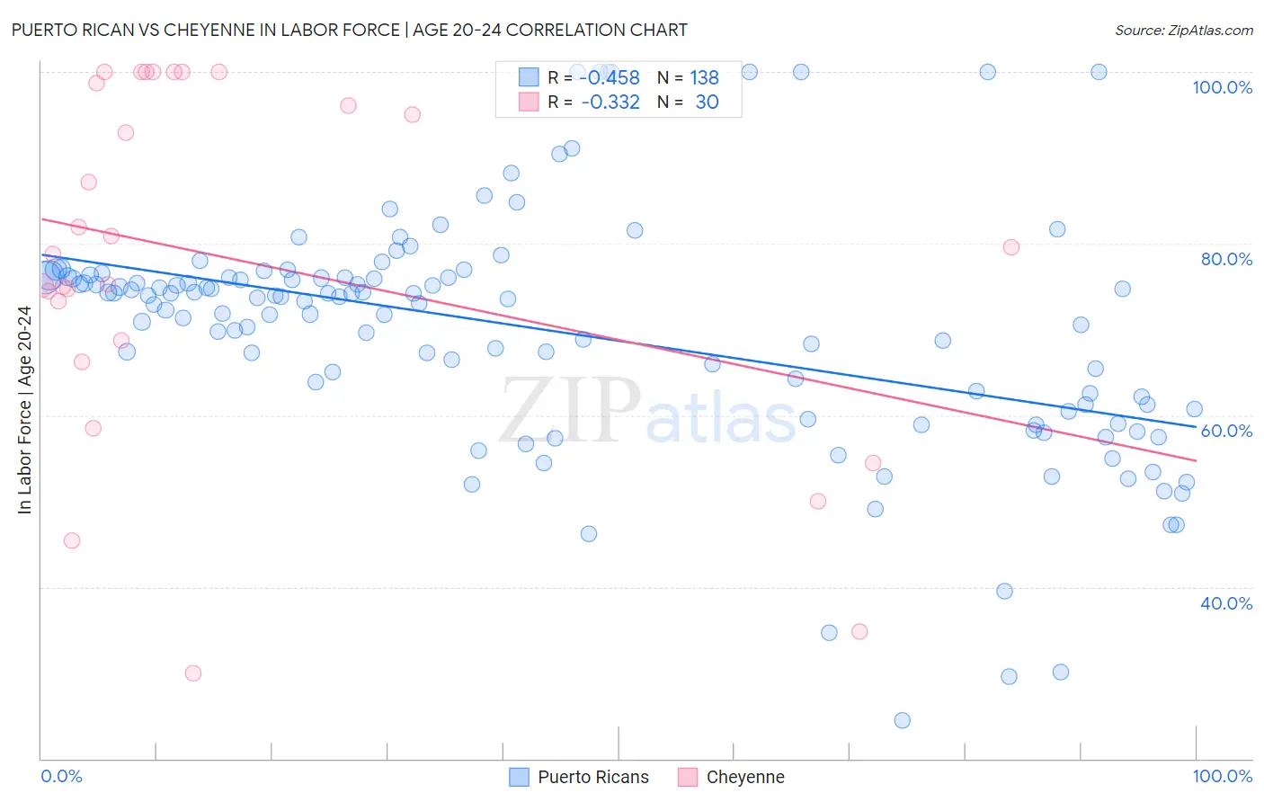 Puerto Rican vs Cheyenne In Labor Force | Age 20-24