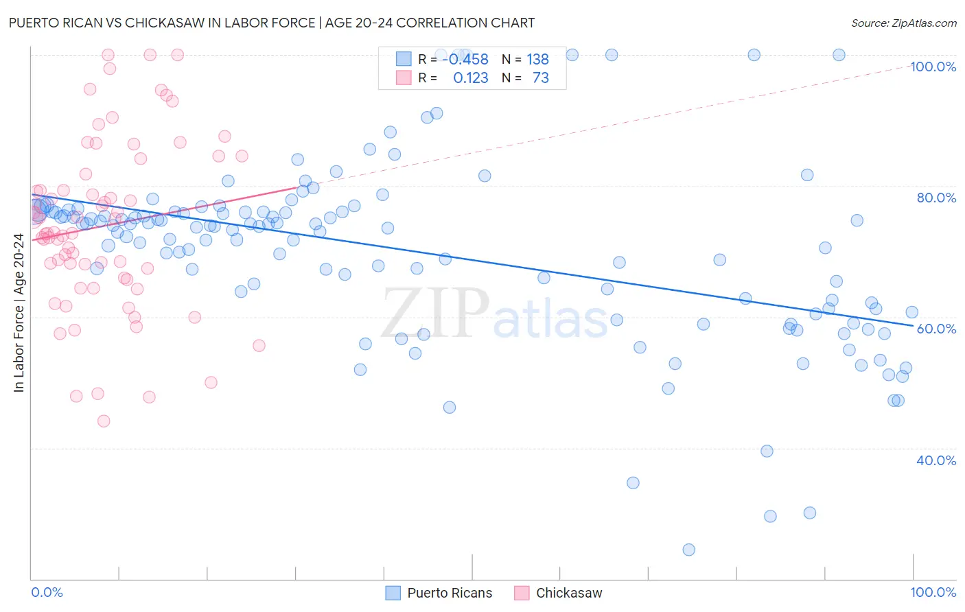 Puerto Rican vs Chickasaw In Labor Force | Age 20-24