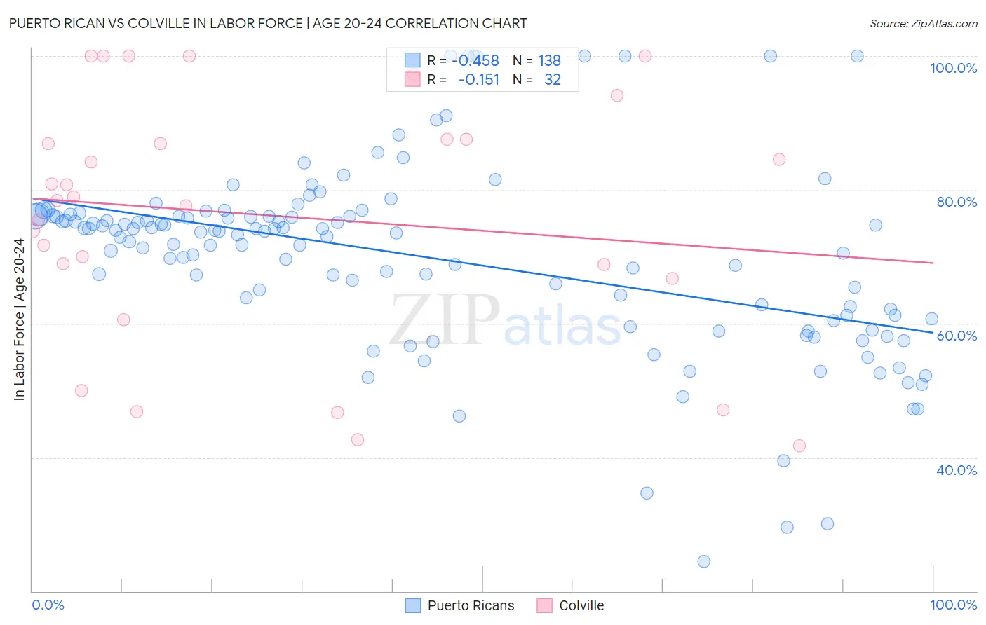 Puerto Rican vs Colville In Labor Force | Age 20-24