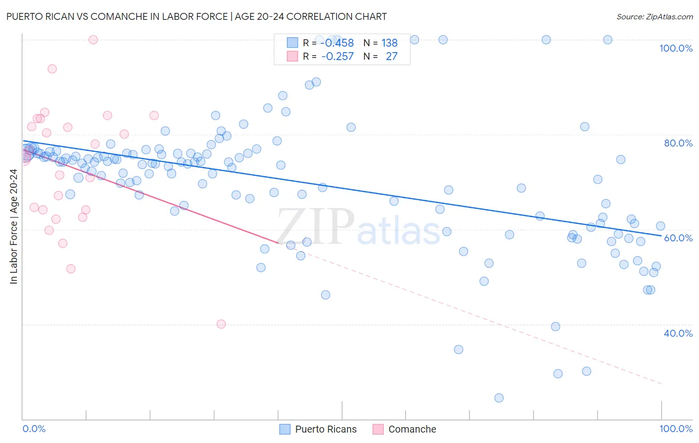 Puerto Rican vs Comanche In Labor Force | Age 20-24