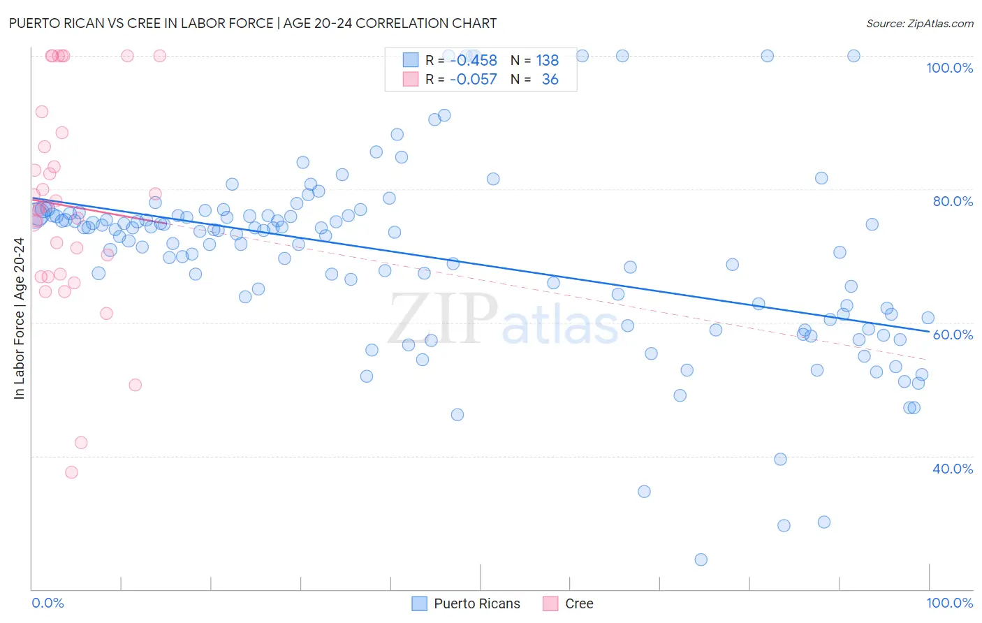 Puerto Rican vs Cree In Labor Force | Age 20-24