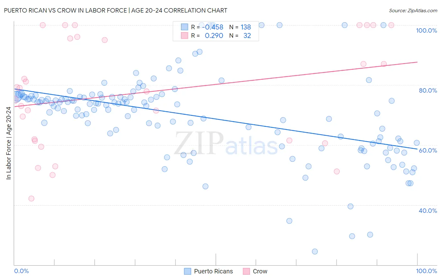 Puerto Rican vs Crow In Labor Force | Age 20-24