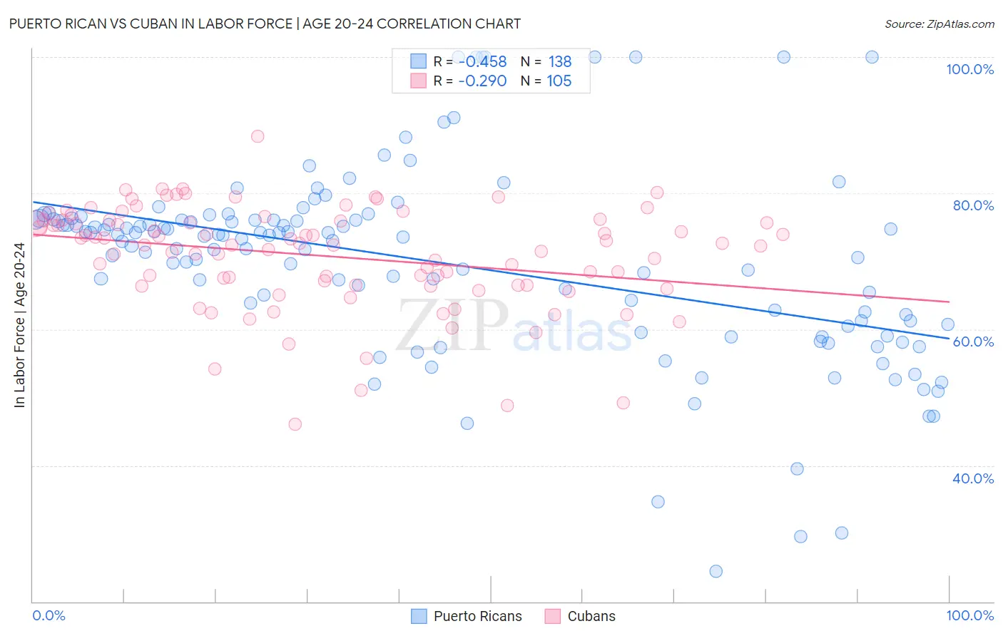 Puerto Rican vs Cuban In Labor Force | Age 20-24