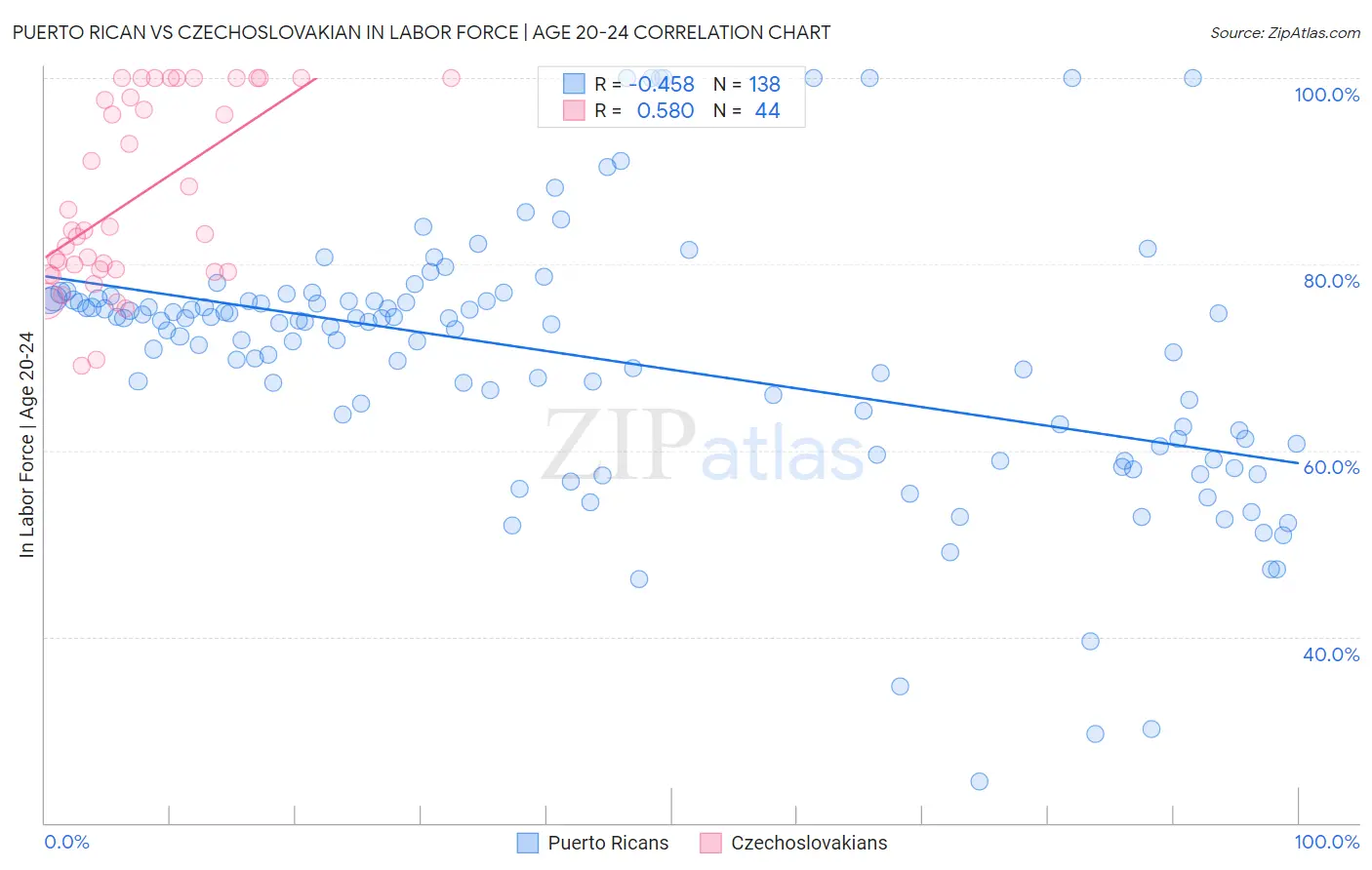 Puerto Rican vs Czechoslovakian In Labor Force | Age 20-24