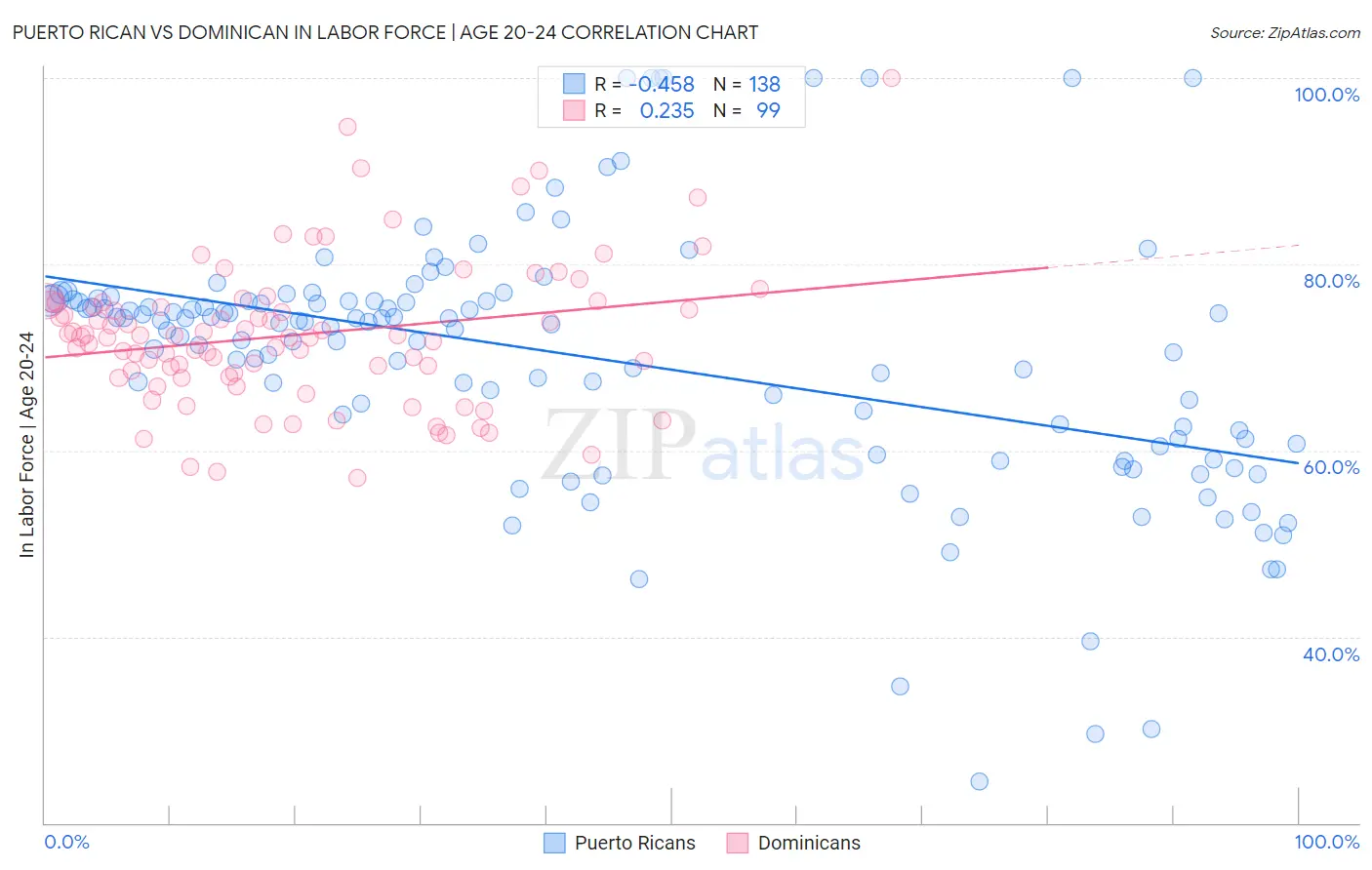 Puerto Rican vs Dominican In Labor Force | Age 20-24