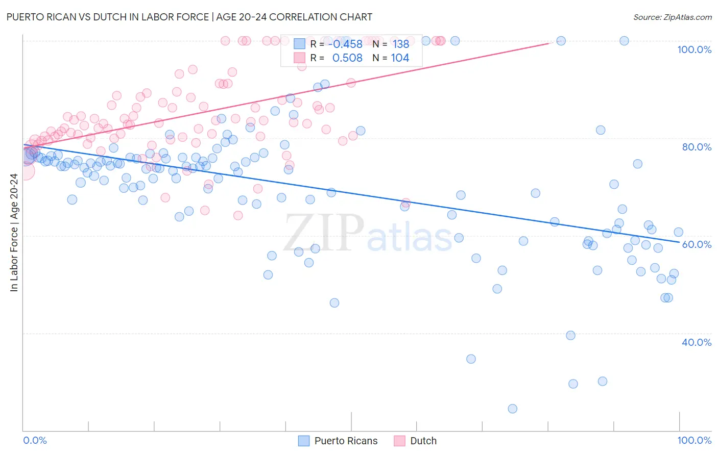 Puerto Rican vs Dutch In Labor Force | Age 20-24