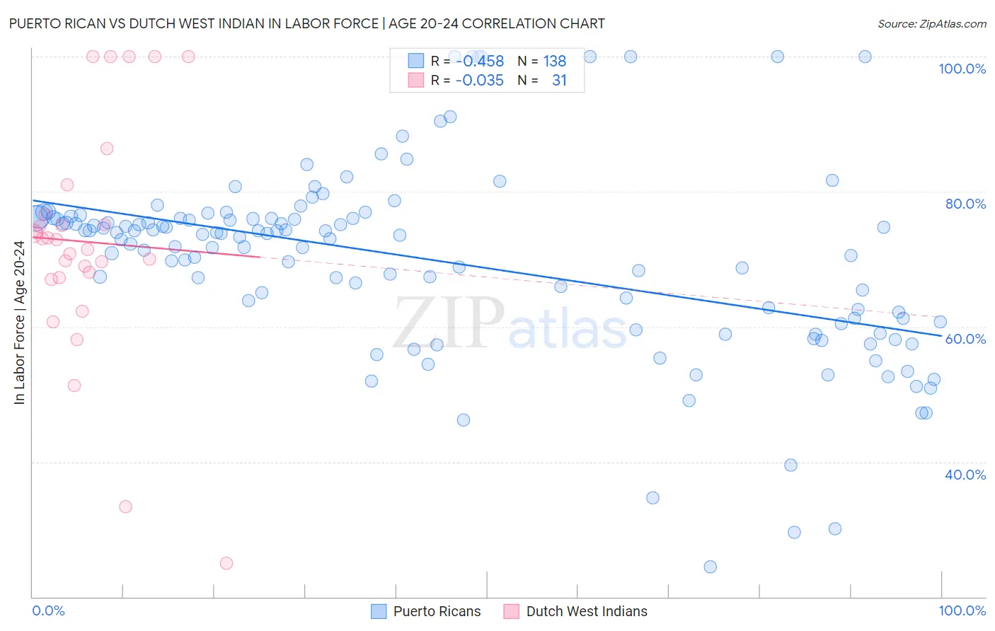 Puerto Rican vs Dutch West Indian In Labor Force | Age 20-24
