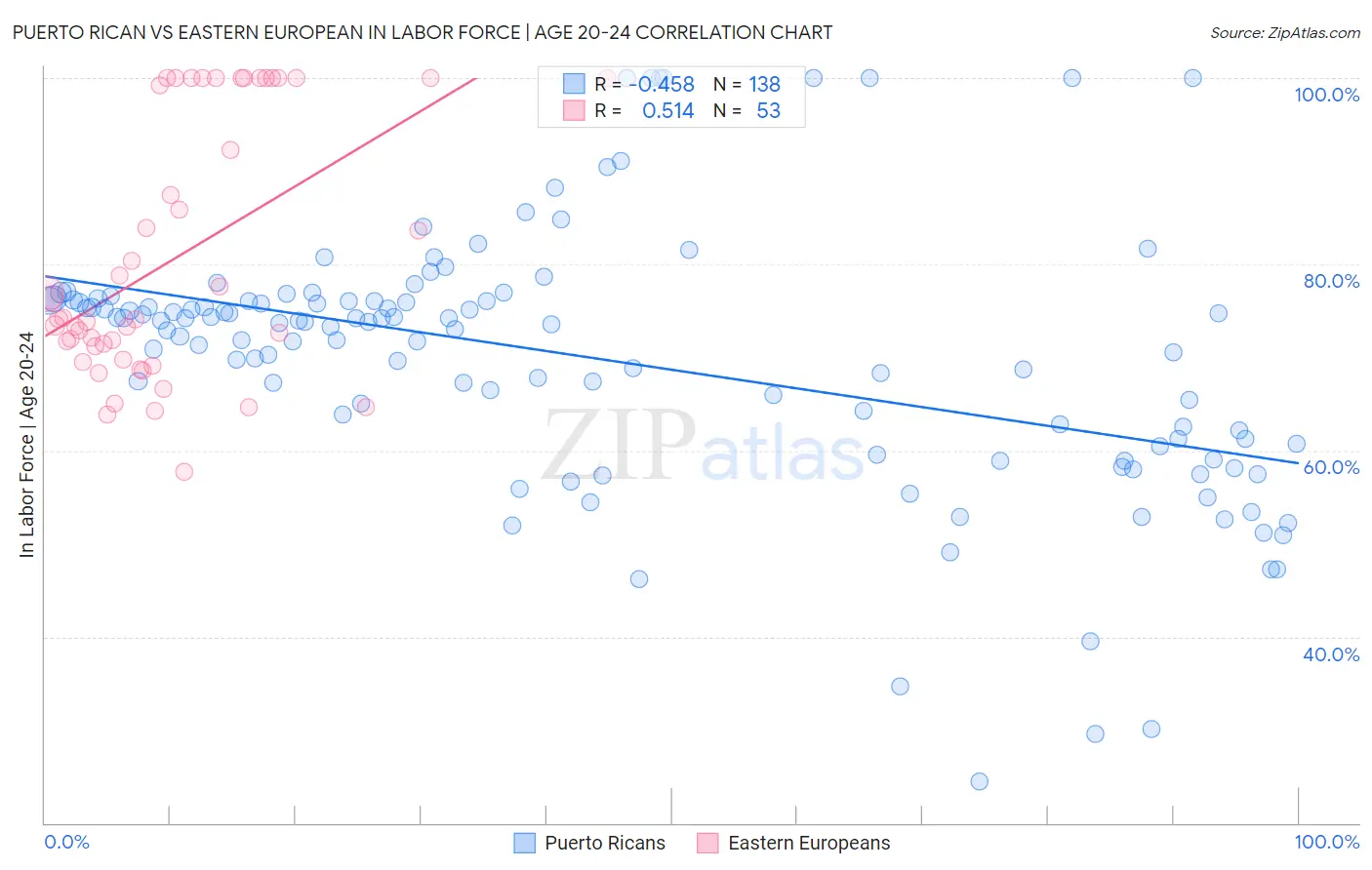 Puerto Rican vs Eastern European In Labor Force | Age 20-24