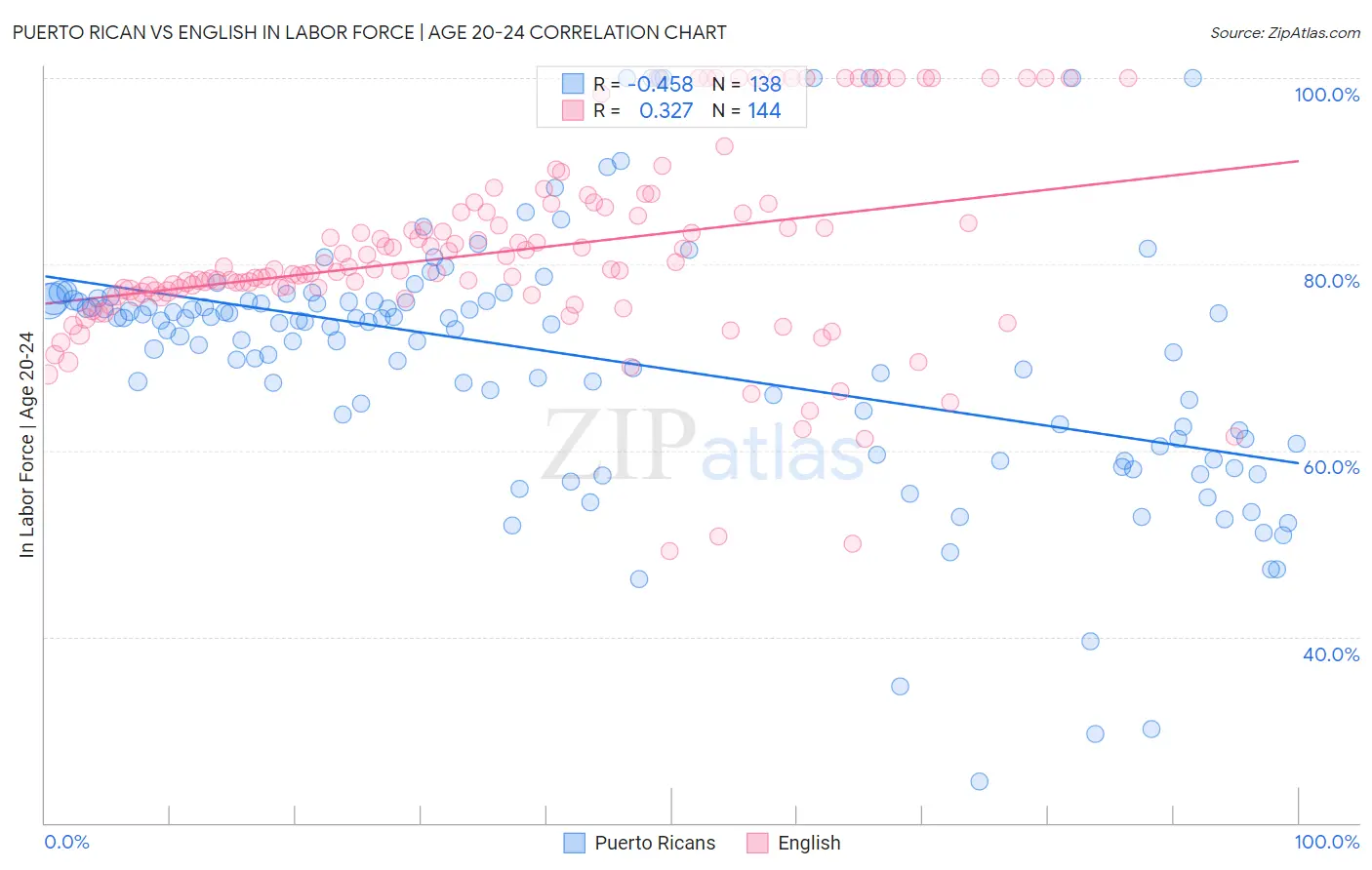 Puerto Rican vs English In Labor Force | Age 20-24