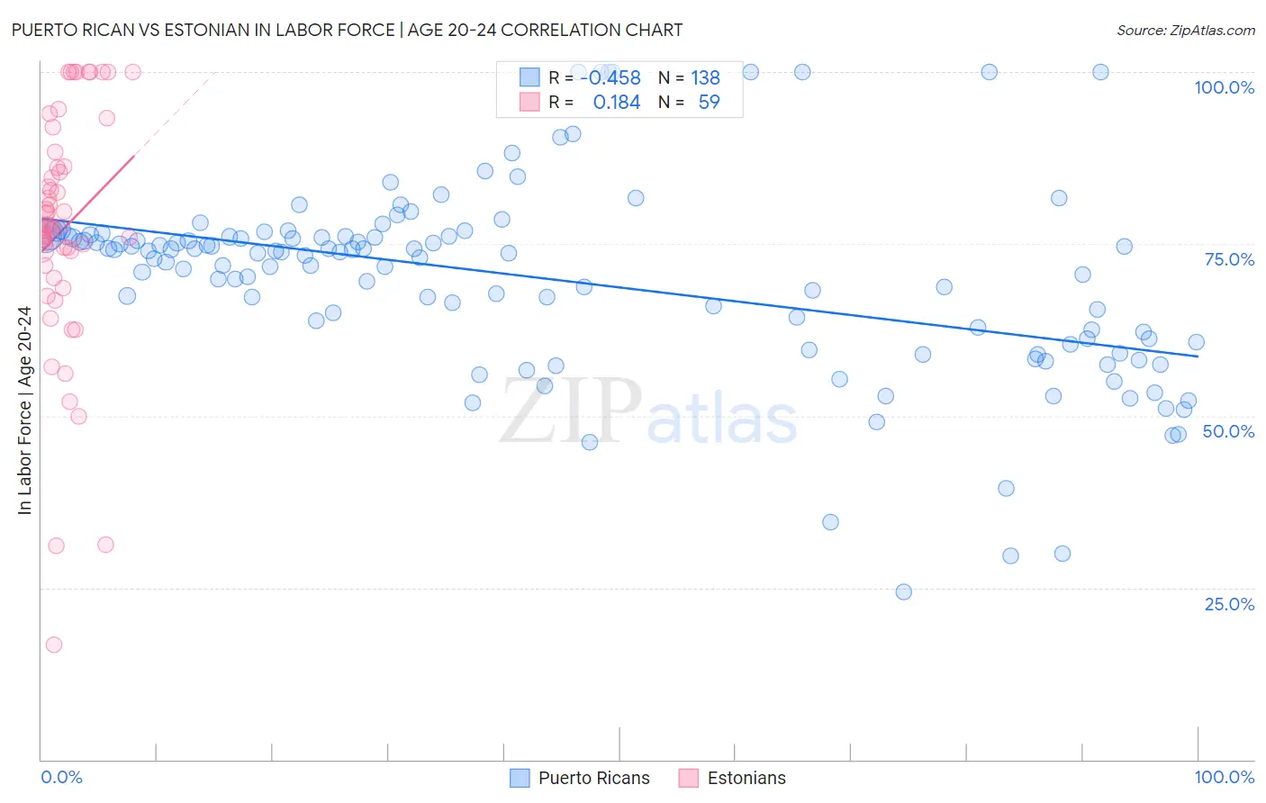 Puerto Rican vs Estonian In Labor Force | Age 20-24