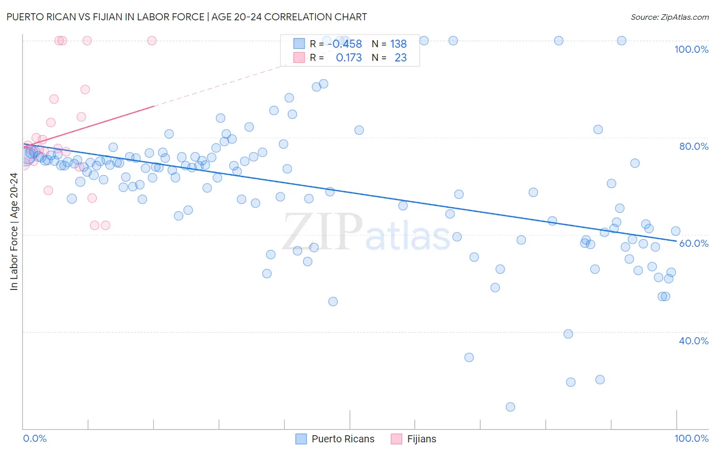 Puerto Rican vs Fijian In Labor Force | Age 20-24